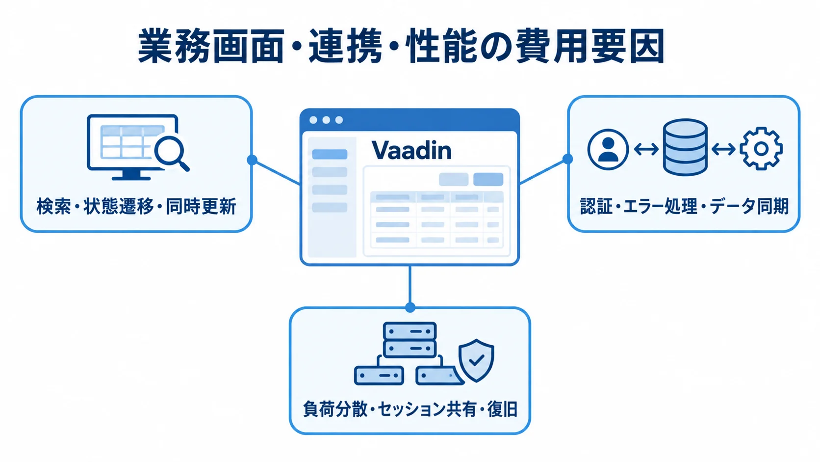 Vaadinの費用に関わる業務画面・連携・性能の要素図 Vaadinを中心に、業務画面の複雑さ、連携と移行、性能と可用性の要素を注釈した図