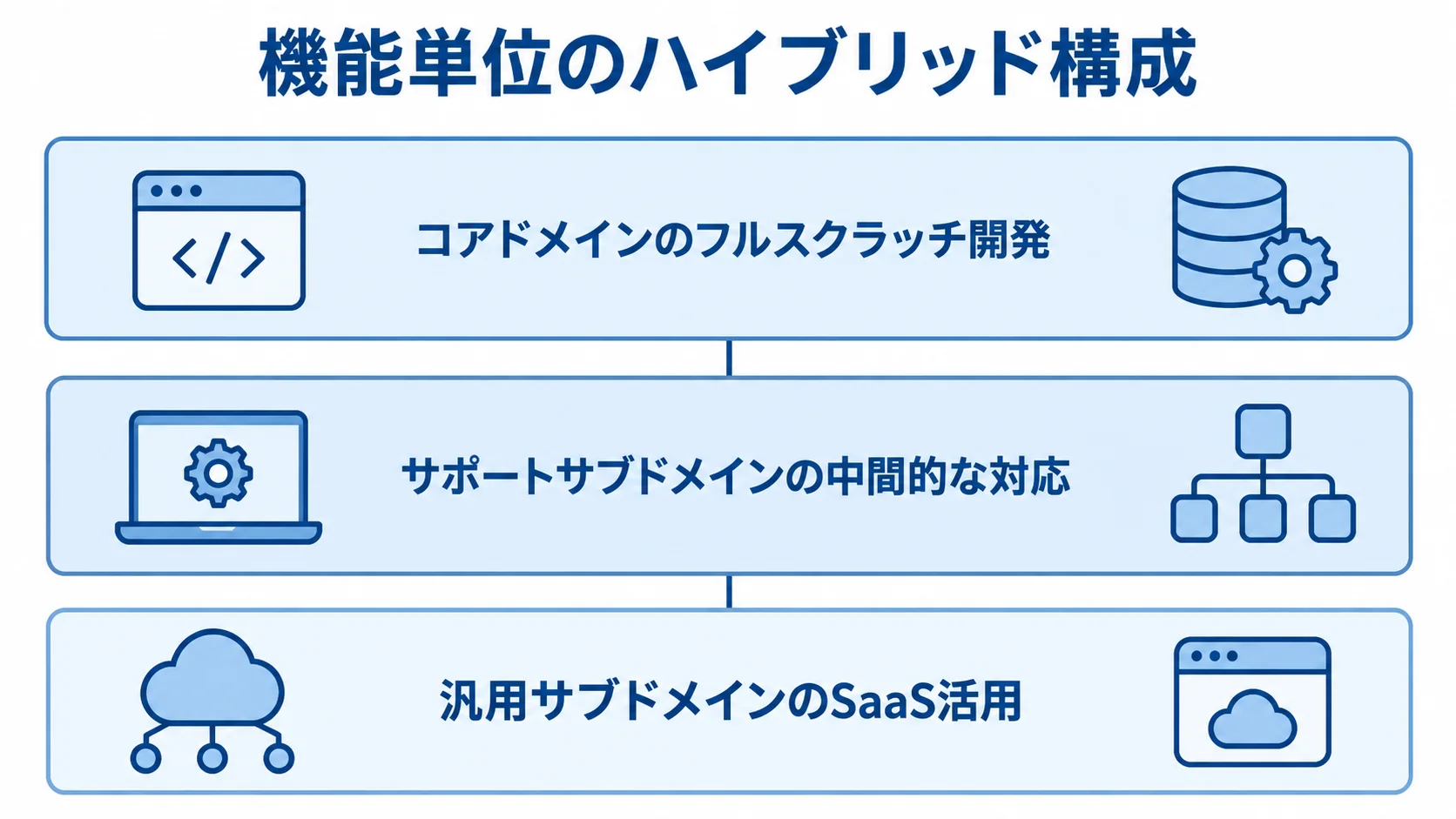 業務領域をコア、サポート、汎用の3層に分け、それぞれに開発方式を割り当てた図