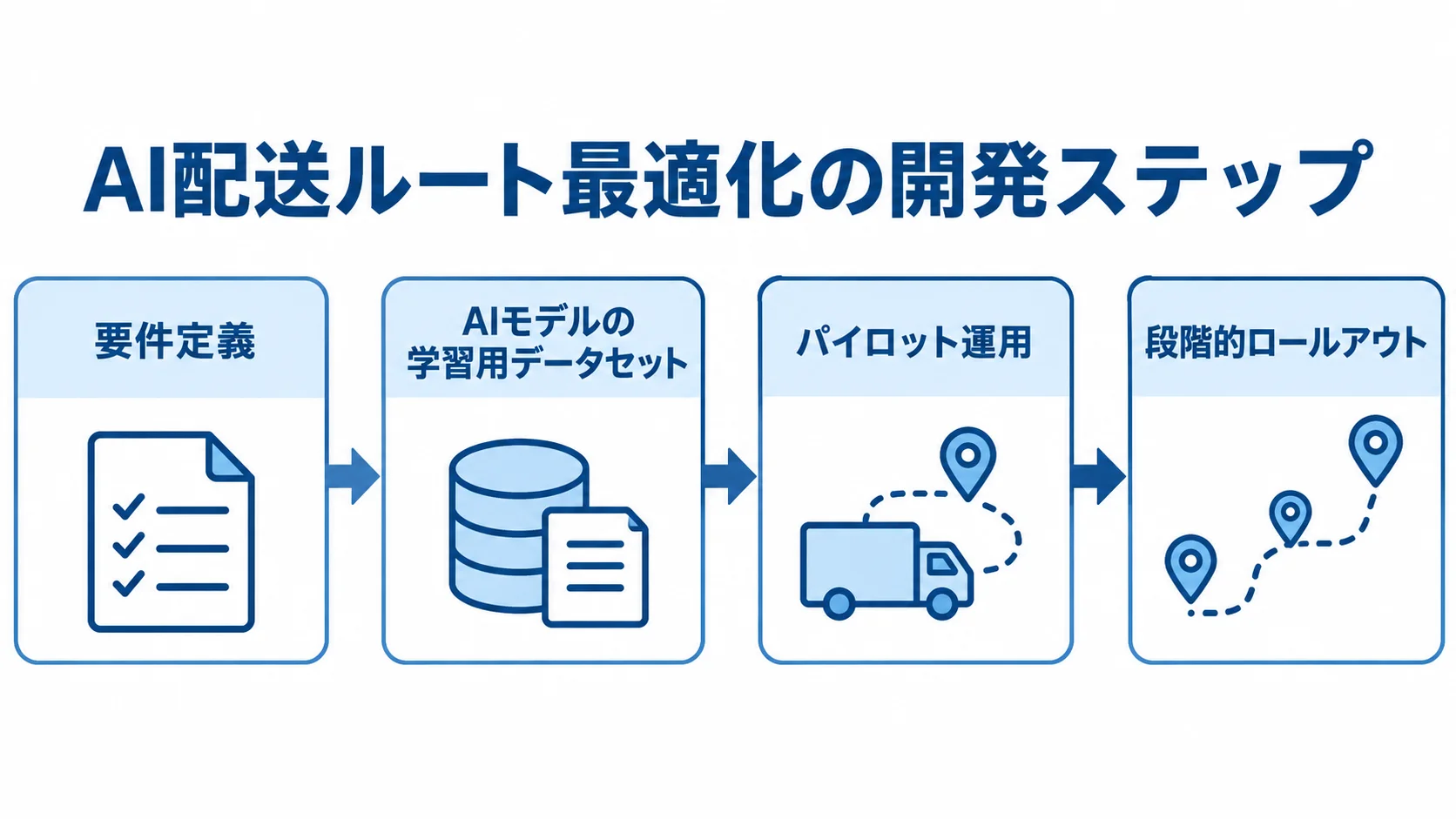 AI配送ルート最適化の開発工程 要件定義、AIモデルの学習用データセット、パイロット運用、段階的ロールアウトの順に進む開発フロー図。