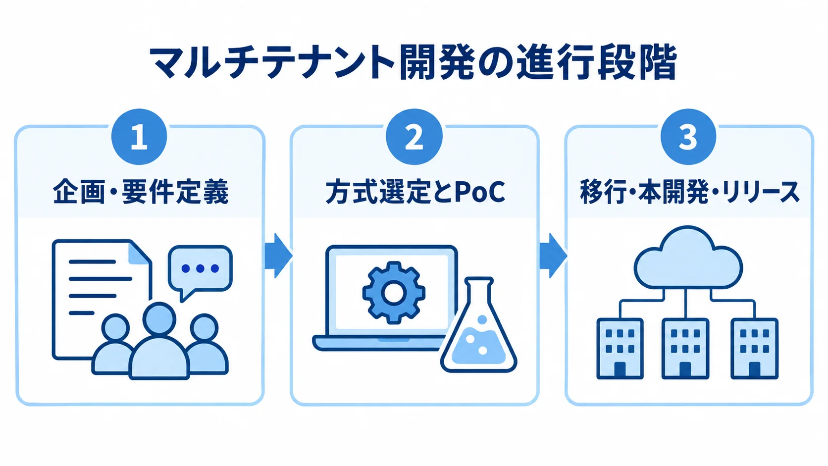 マルチテナント開発の3段階 マルチテナント開発を企画・要件定義、方式選定とPoC、移行・本開発・リリースの3段階に整理した図解