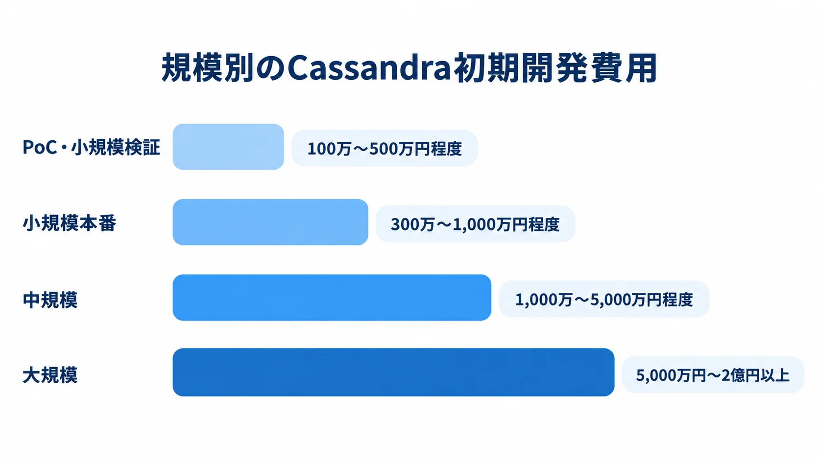 PoC・小規模検証から大規模までの初期開発費用を示す図解 PoC・小規模検証から大規模までのCassandra初期開発費用の目安を4段階で示す図。