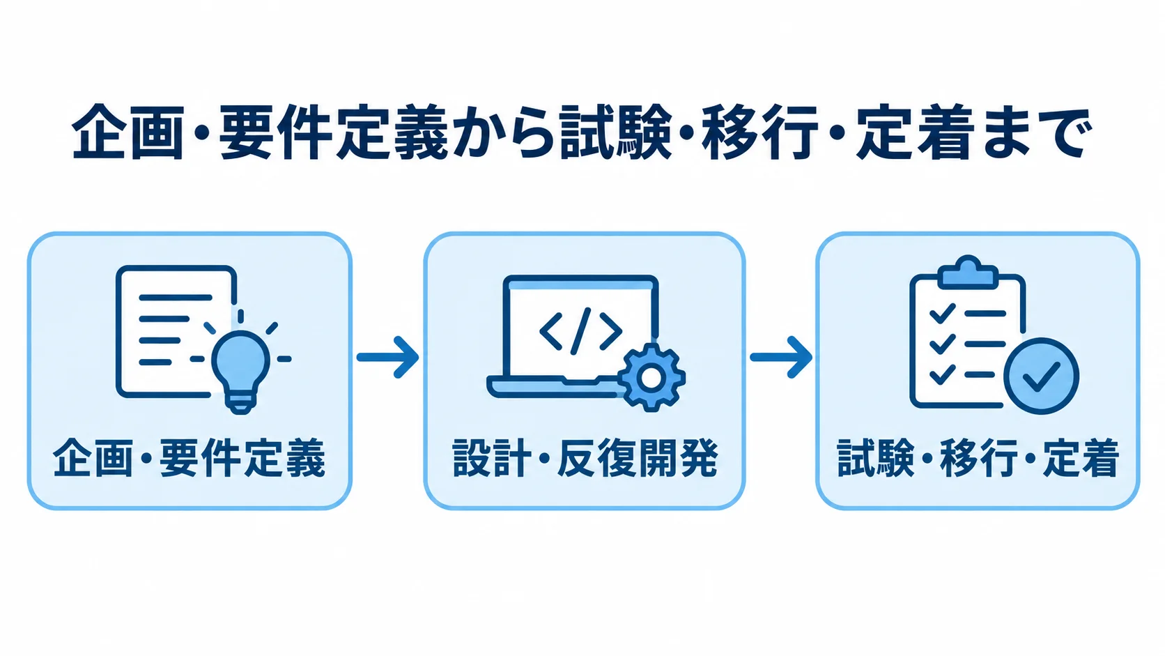Grailsシステム開発の企画・要件定義、設計・反復開発、試験・移行・定着を順につないだ図解。