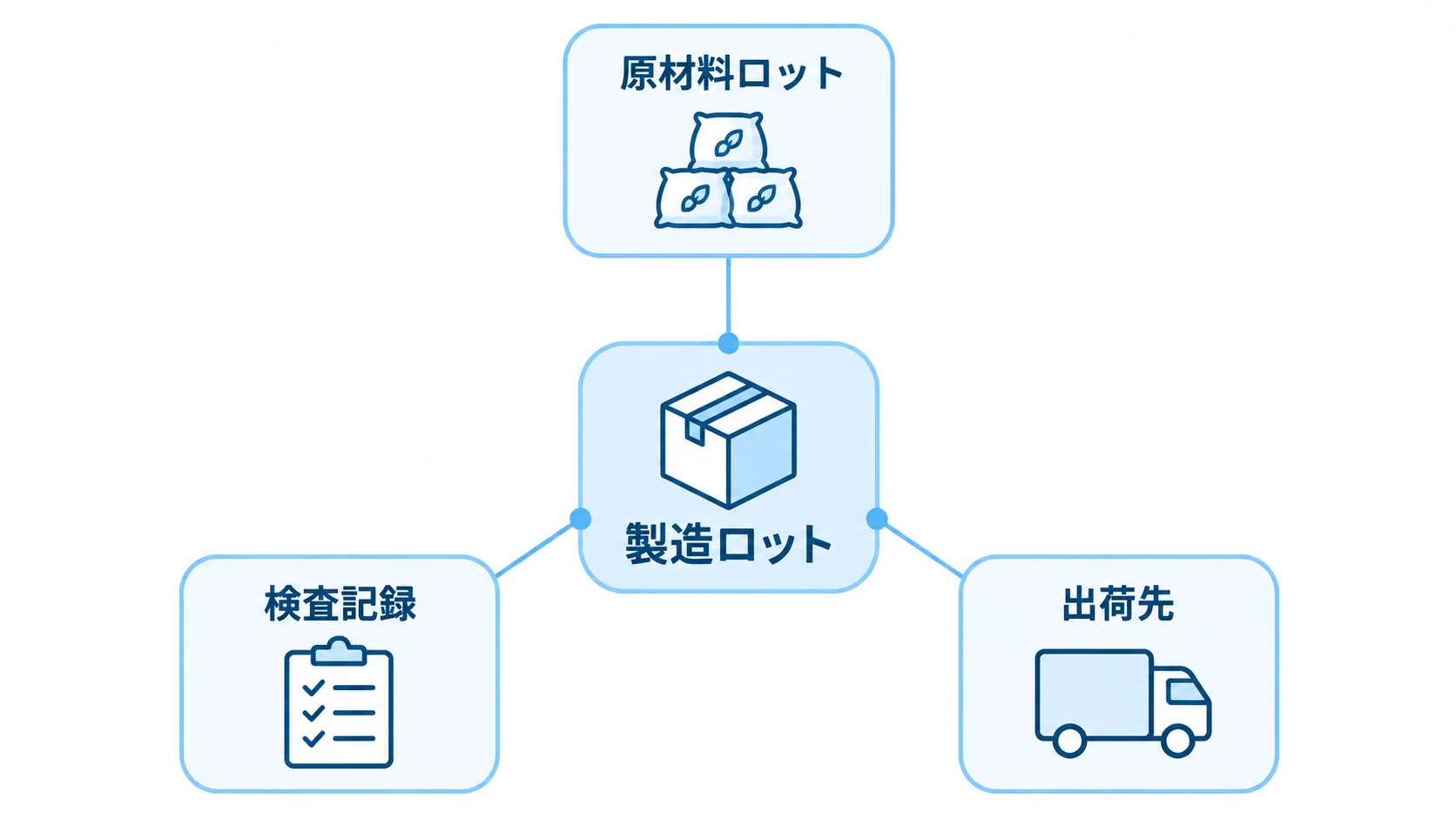 ロットトレーサビリティで追跡する情報 製造ロットを中心に、原材料ロット、検査記録、出荷先を結び付けた追跡情報の図。