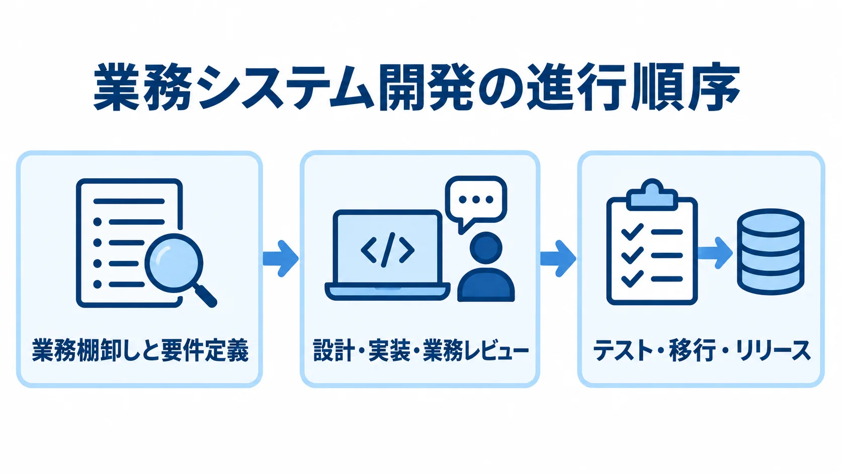業務棚卸しと要件定義から、設計・実装・業務レビュー、テスト・移行・リリースへ進む流れ図