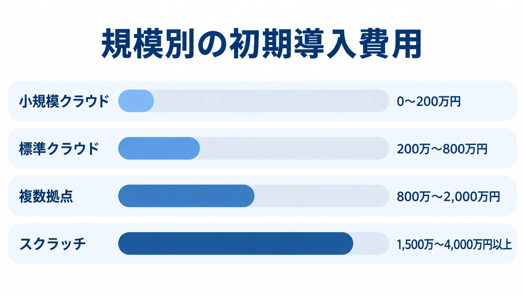 導入範囲ごとの初期費用レンジ 小規模クラウドからスクラッチまで、規模別の初期導入費用レンジを並べた横棒図