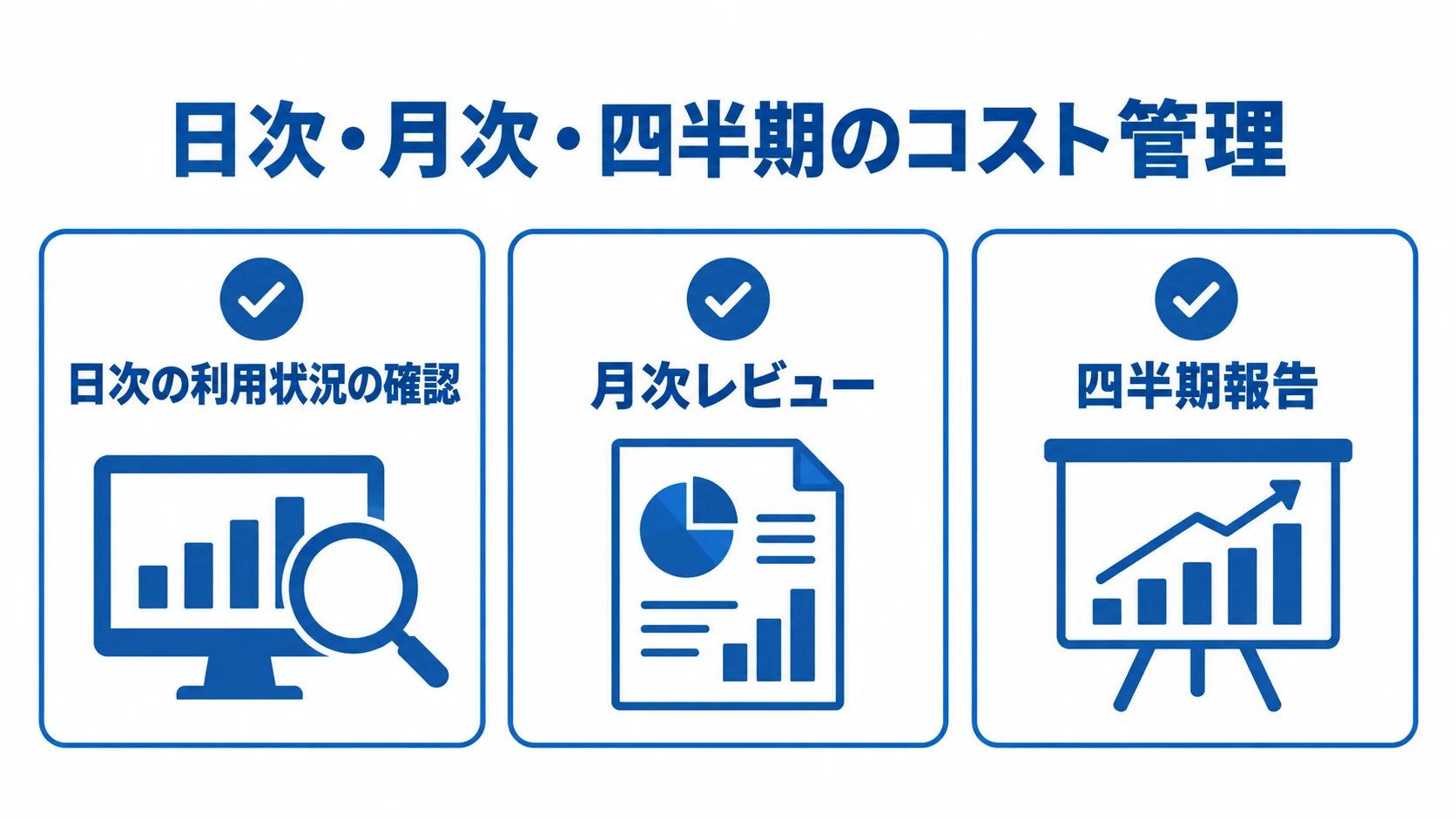 日次・月次・四半期のコスト管理を整理した図 コスト管理の頻度を、日次の利用状況確認・月次レビュー・四半期報告の3段階で示した図。