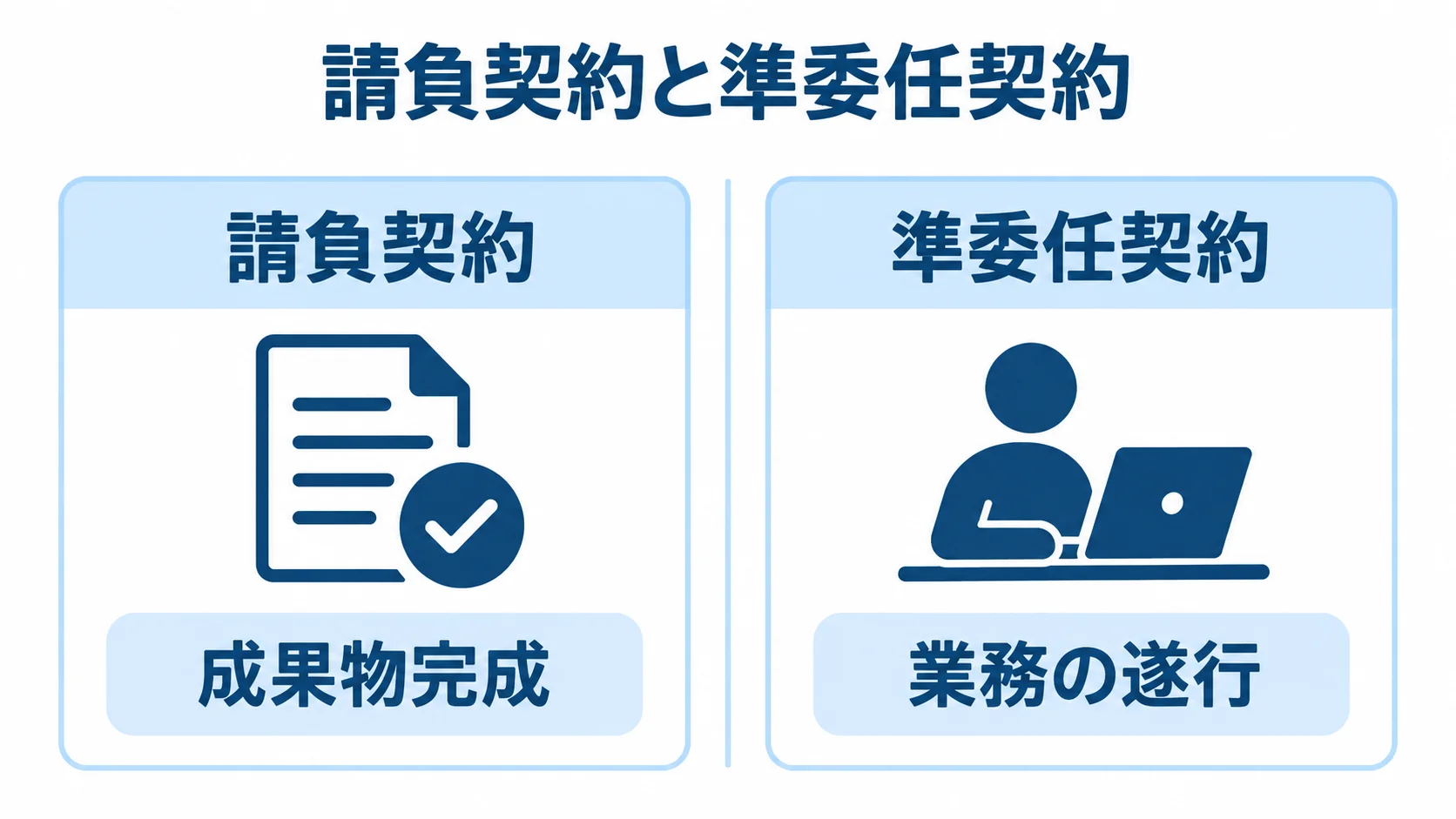 請負契約の成果物完成と準委任契約の業務の遂行を左右で比べた図