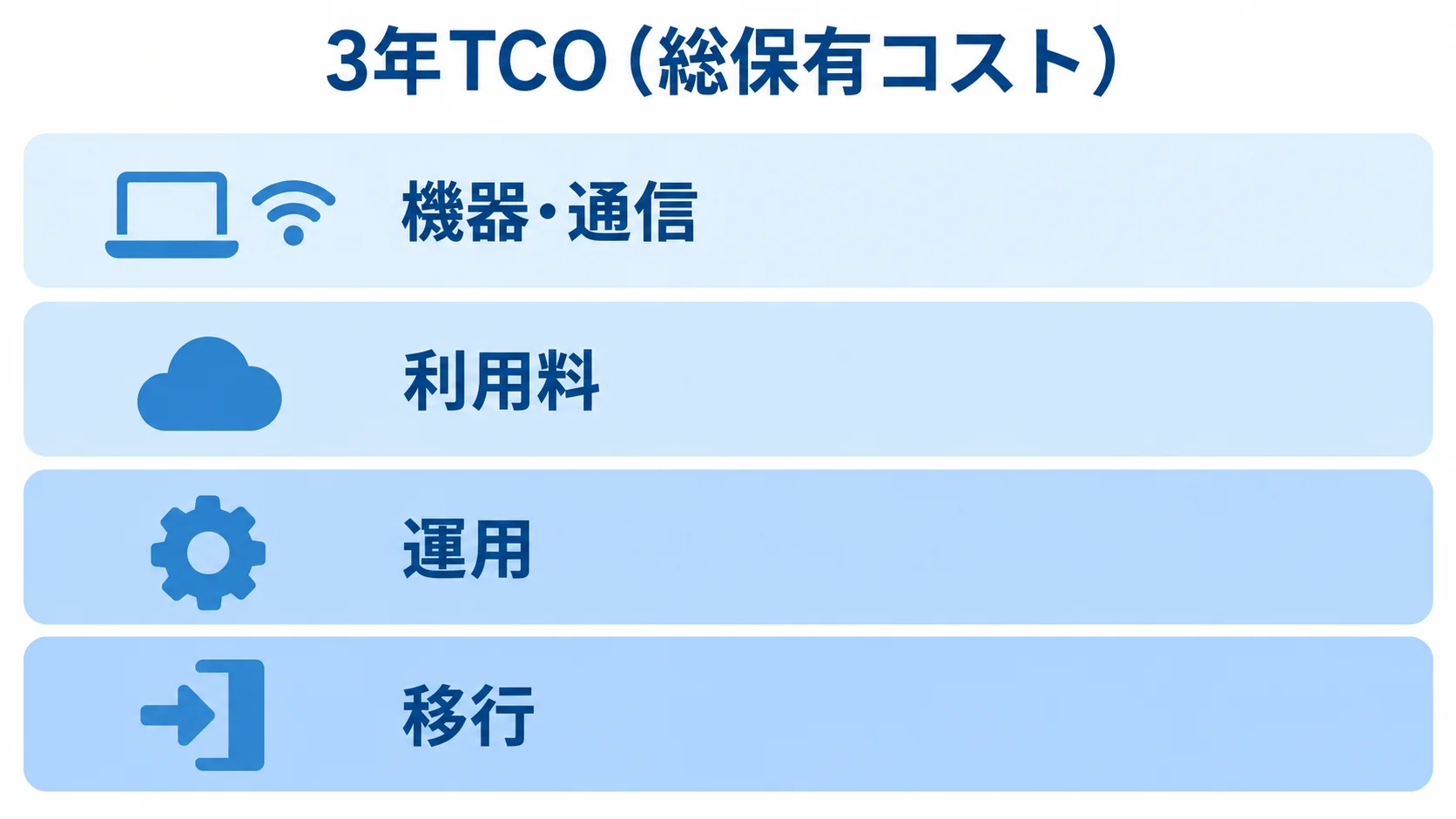 順番待ちシステムの3年TCOを構成する4項目 3年TCOの構成要素として、機器・通信、利用料、運用、移行を上下4層に並べた図。