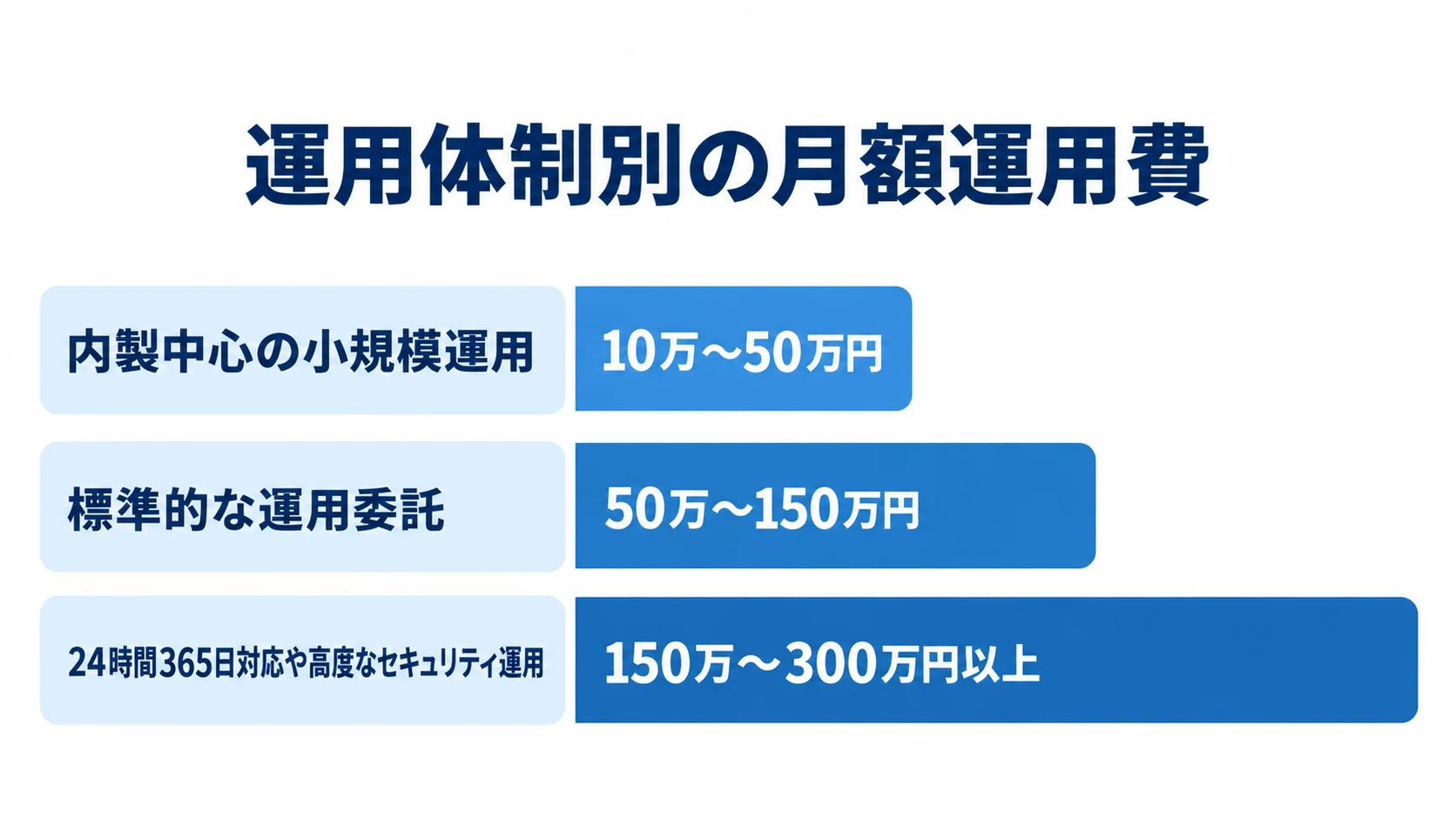 運用体制ごとの月額運用費の推定レンジ クラウド利用料を除く月額費用を、3つの運用体制別にレンジで比較した横棒図。
