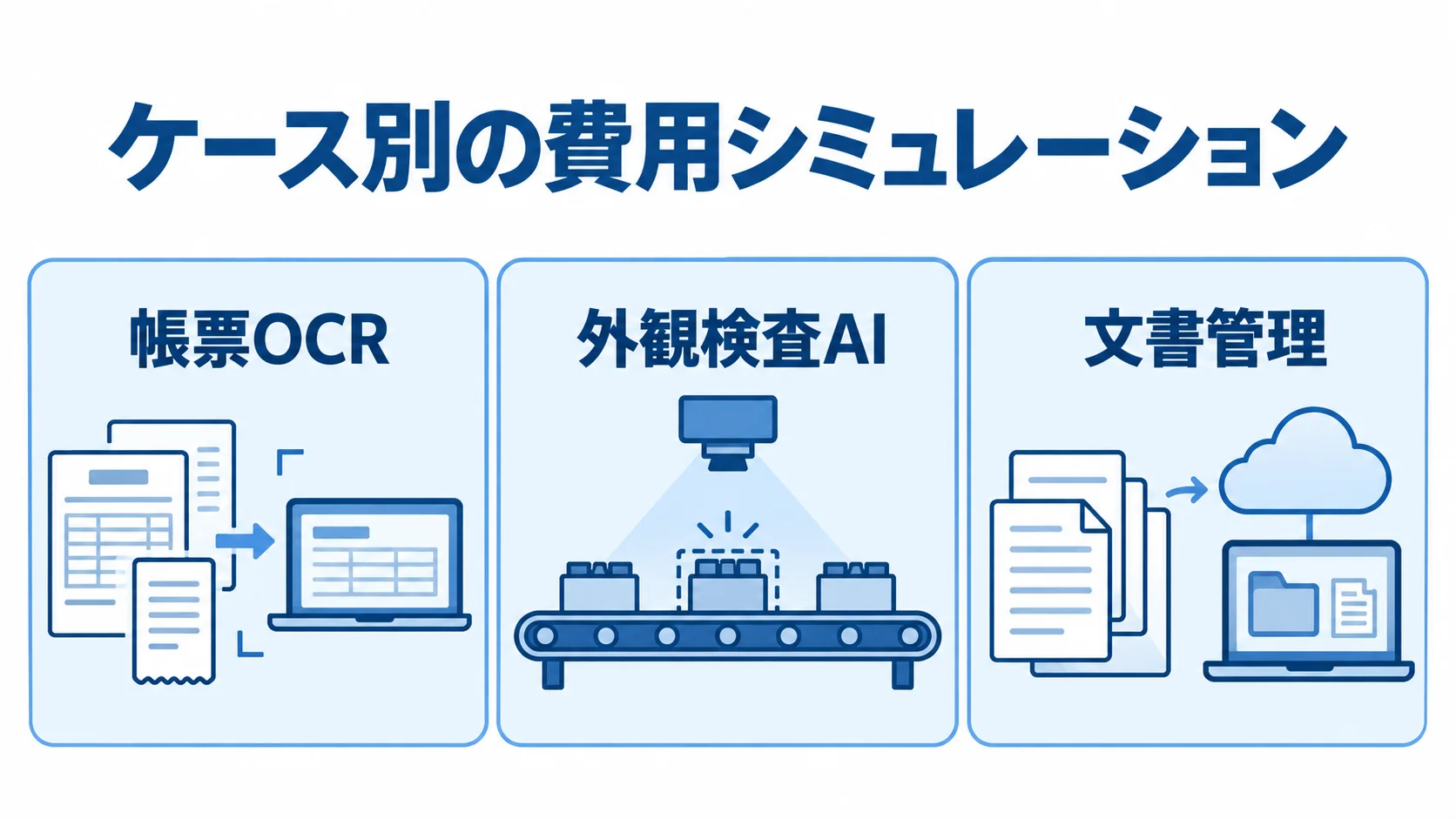 費用シミュレーションの3ケースとして、帳票OCR、外観検査AI、文書管理を並べた図。