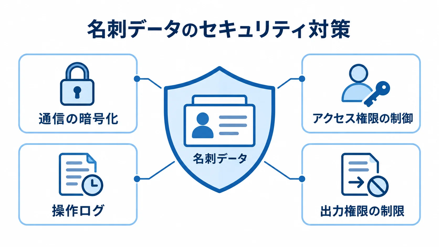 中央の名刺データを、通信の暗号化、アクセス権限の制御、操作ログ、出力権限の制限で囲む盾の図。