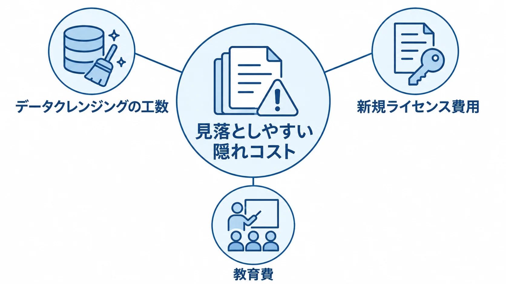 業務システム移行で見落としやすい費用項目 データクレンジングの工数、新規ライセンス費用、教育費を示す隠れコストの図解