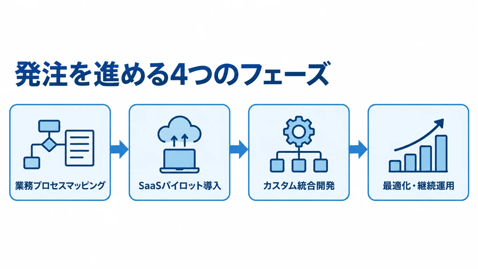 業務プロセスマッピングからSaaSパイロット導入、カスタム統合開発、最適化・継続運用へ進む4段階の図。