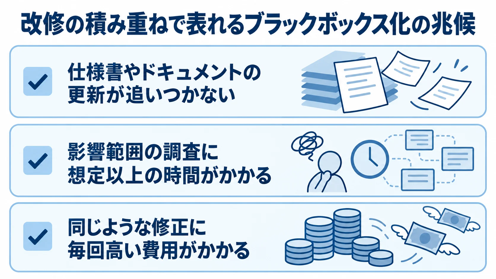 改修を重ねたシステムの兆候として、ドキュメント更新の遅れ、影響範囲調査の長時間化、同様の修正費用の高止まりを示すチェックカード図