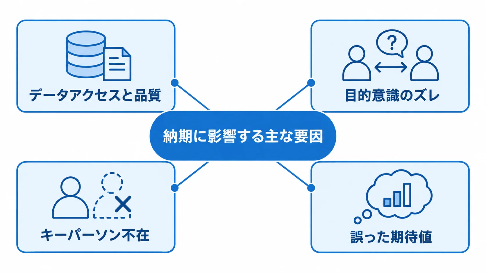 納期に影響する4つの遅延要因 納期を中心に、データ品質や目的意識のズレなど4つの遅延要因を配置した図。