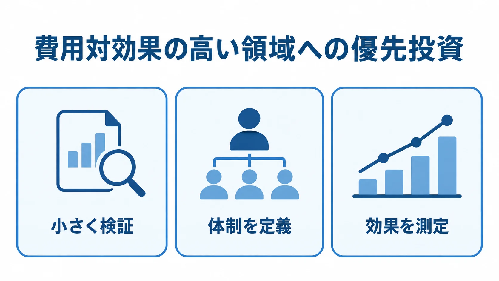 PoCから始める費用対効果の高い領域への優先投資 小さく検証し、体制を定義してから、精度や工数などで効果を測定する3つの観点を示した図解。