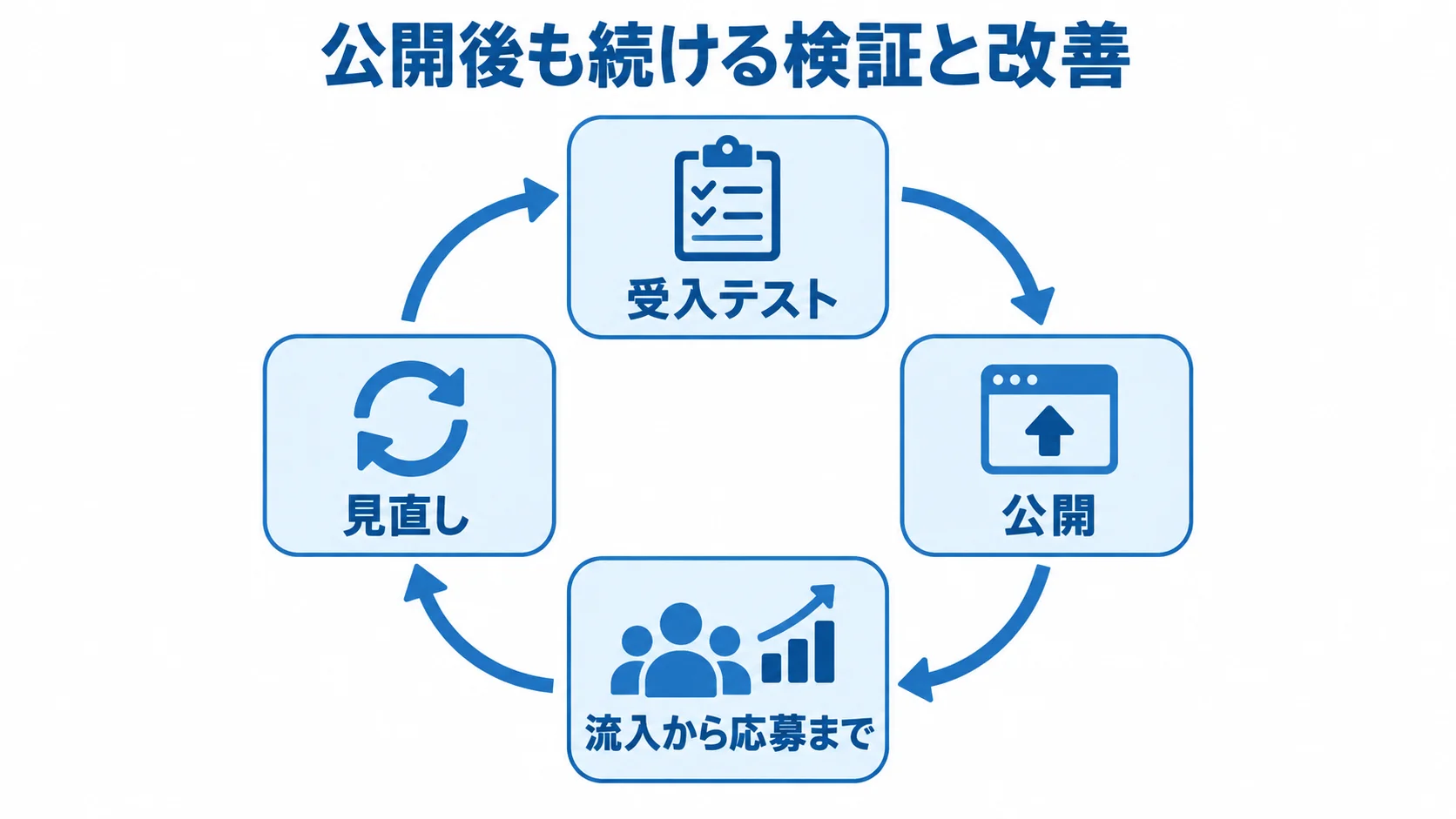 採用サイトの公開前後に続ける検証と改善 受入テスト、公開、流入から応募までの確認、見直しを循環で示した図。
