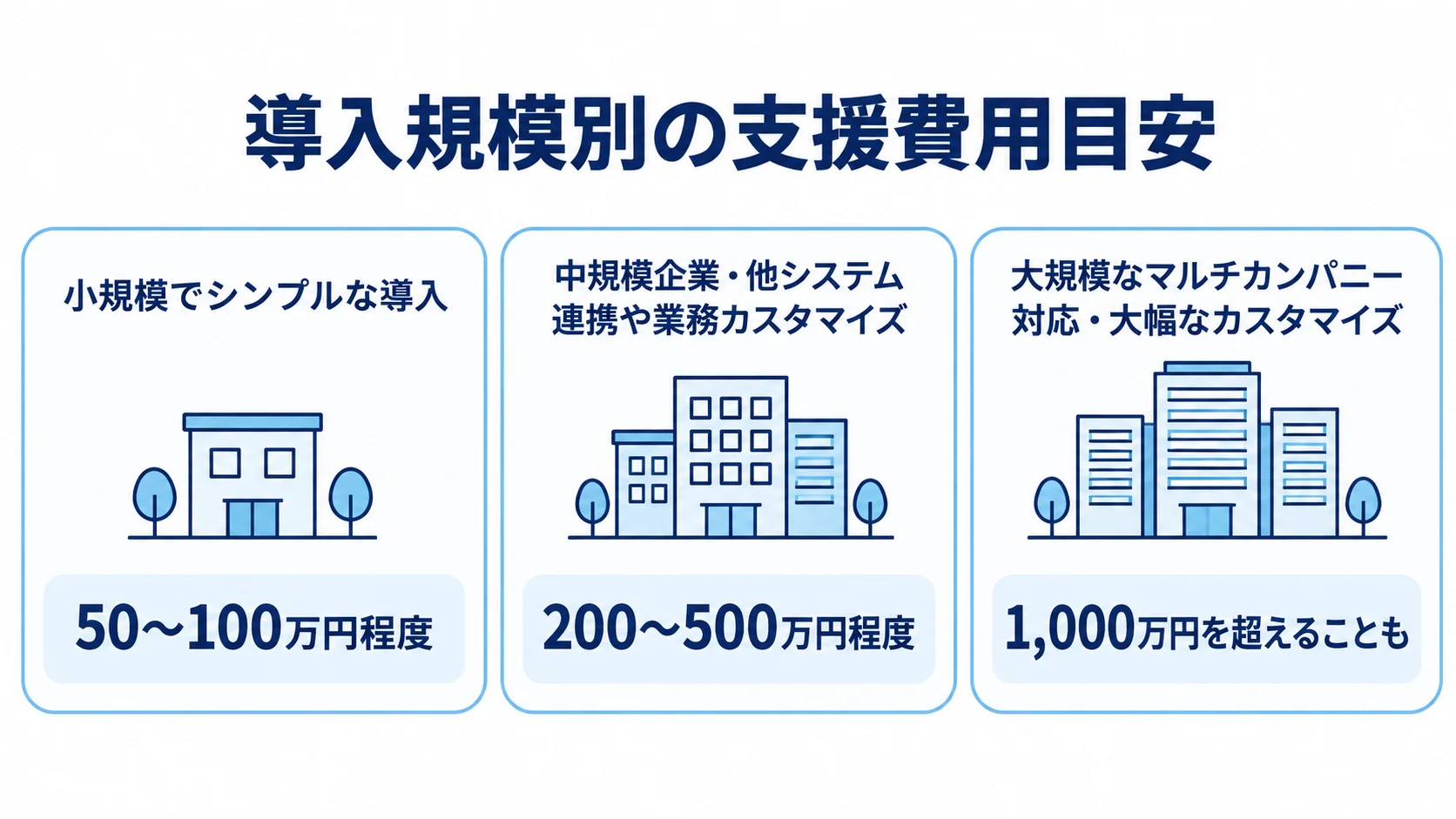 勘定奉行の導入支援費用について、小規模、中規模、大規模の目安を3つのパネルで示した図。
