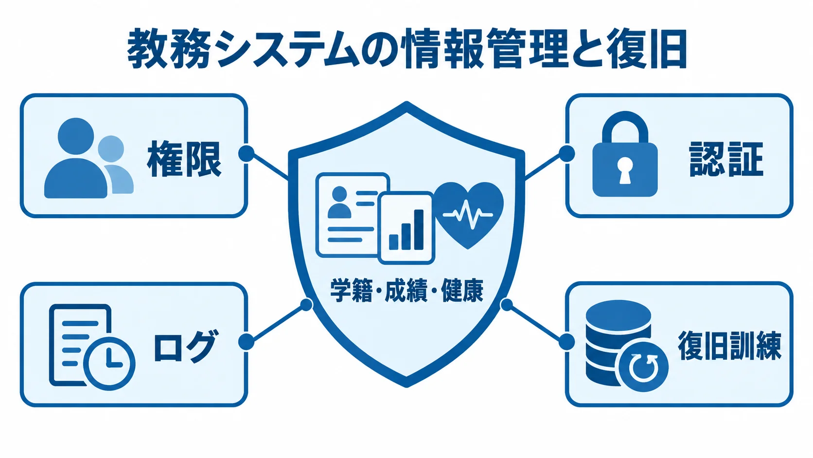 教務システムの情報管理を支える対策 学籍・成績・健康の情報を、権限、認証、ログ、復旧訓練で守る仕組みの図解。