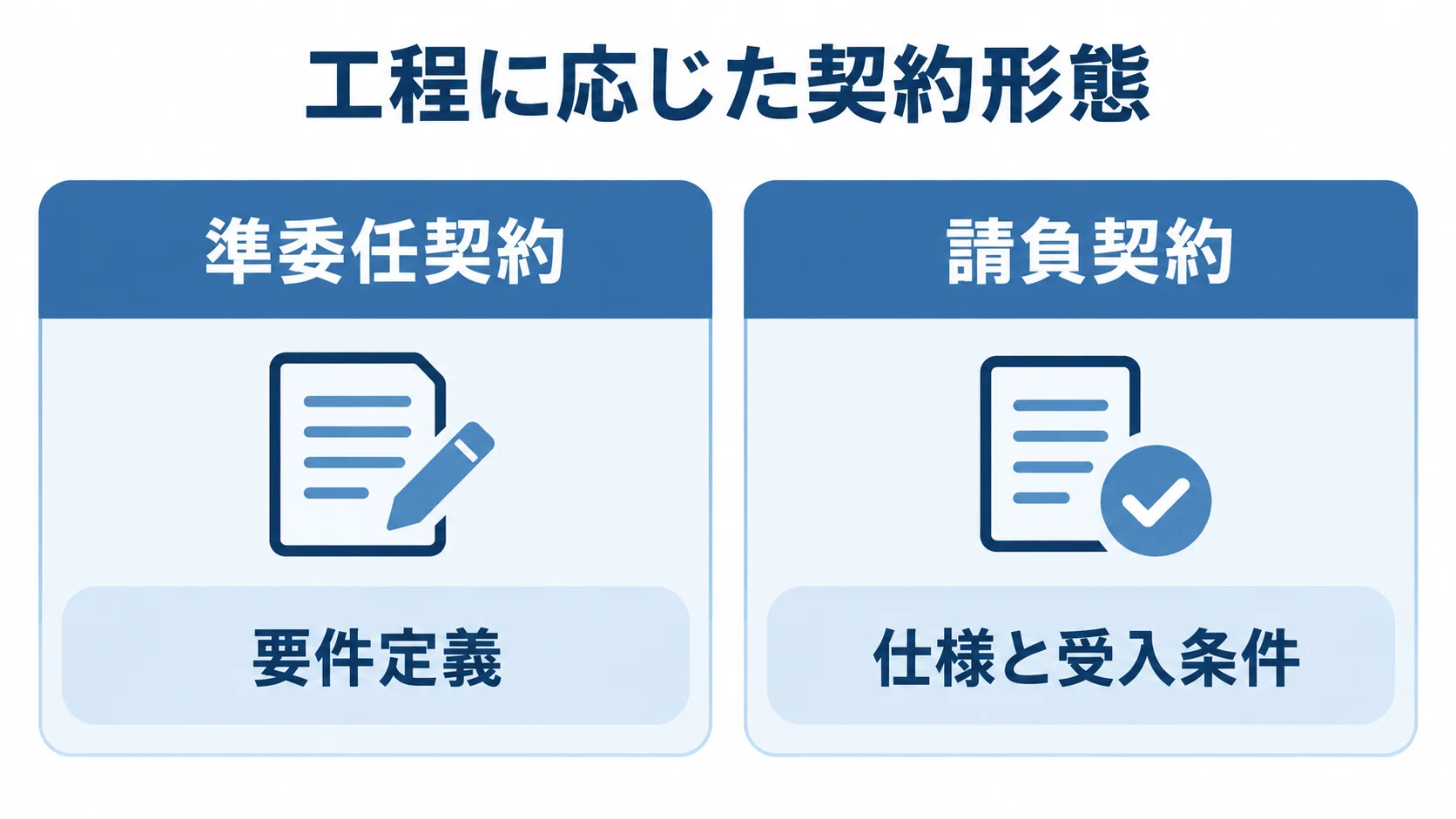 工程に合わせた準委任契約と請負契約の比較図 準委任契約と請負契約を、それぞれ要件定義・PoCと仕様が決まった開発に対応させた比較図