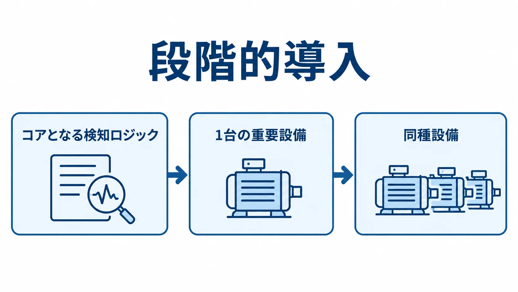 段階的導入の進め方 検知ロジックの開発から重要設備1台での実証、同種設備への展開へ進む流れ図