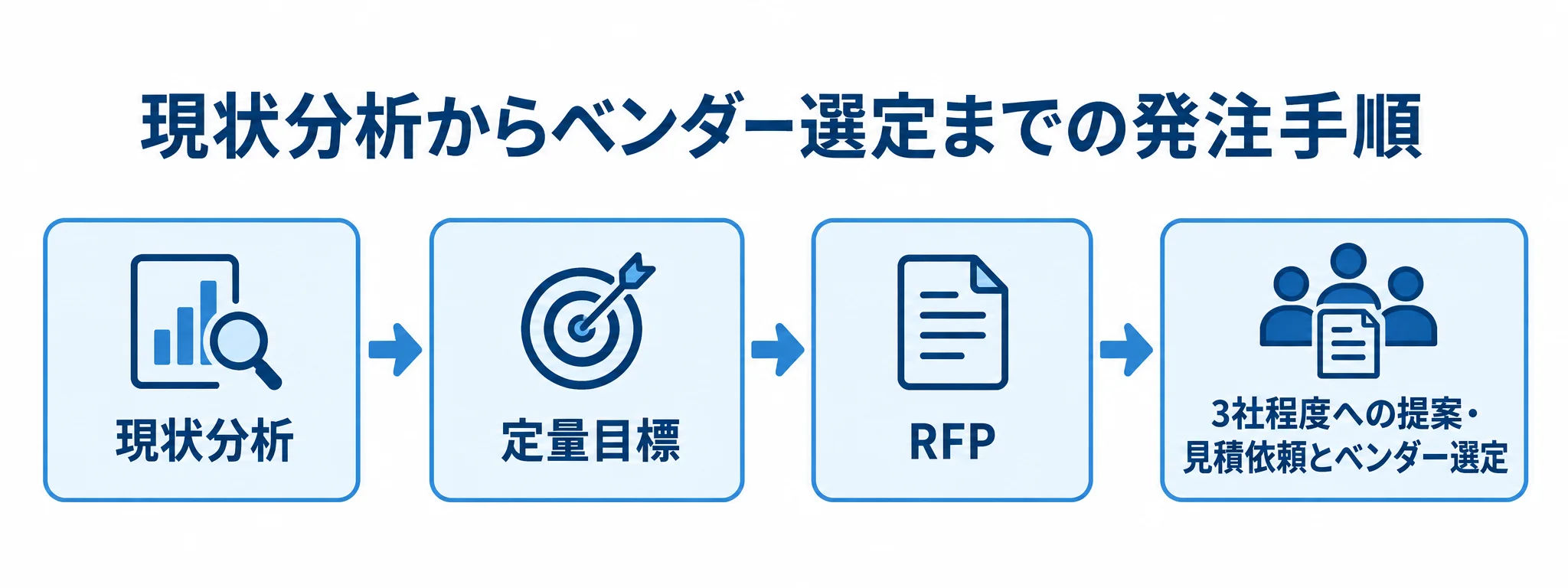 発注準備からベンダー選定までの流れ 現状分析から定量目標、RFP、3社程度への提案・見積依頼を経て選定に進む流れ図。