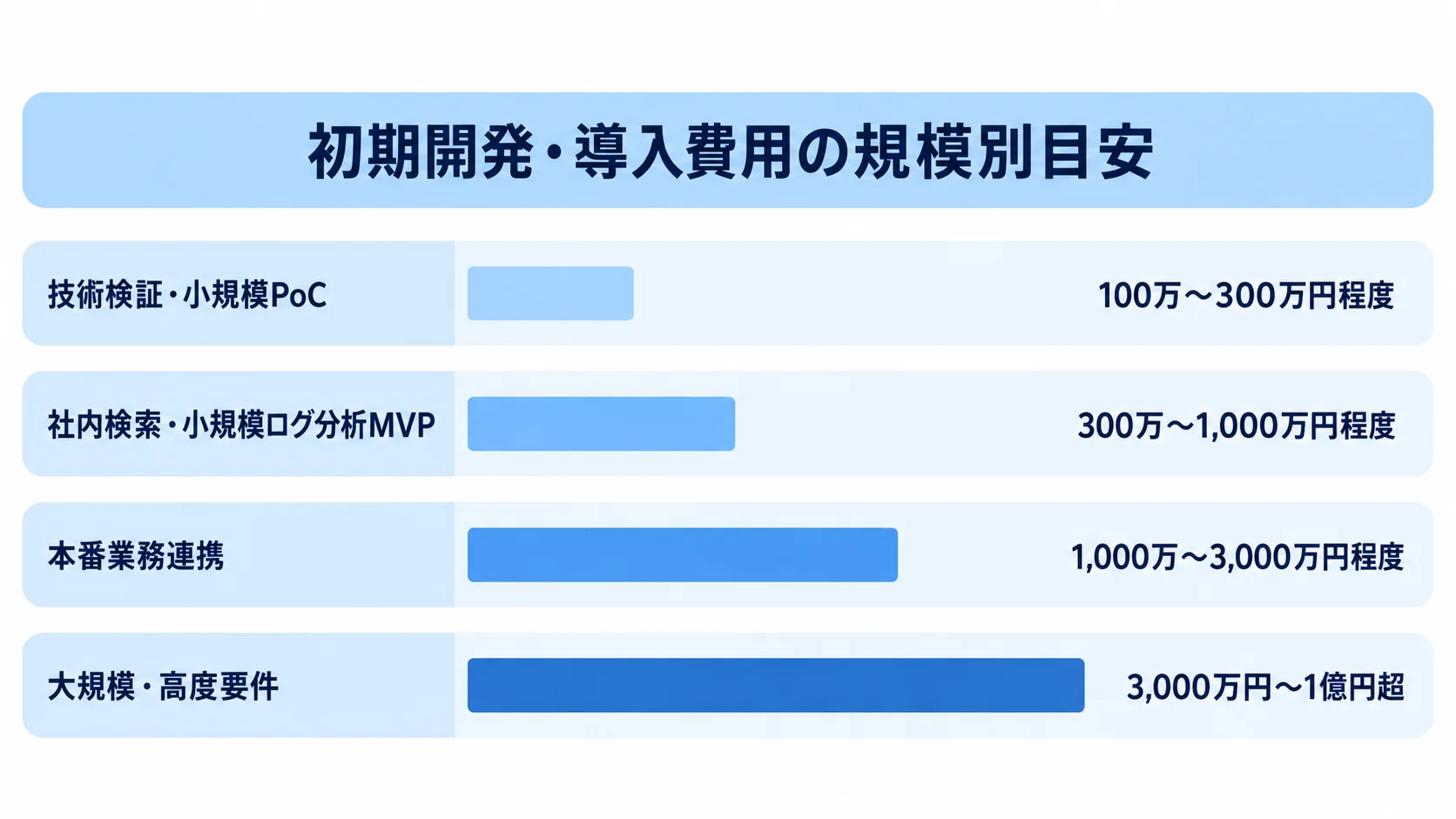 OpenSearchの初期開発・導入費用の規模別比較 技術検証・小規模PoCから大規模・高度要件まで、4区分の初期開発・導入費用目安を示す横棒図