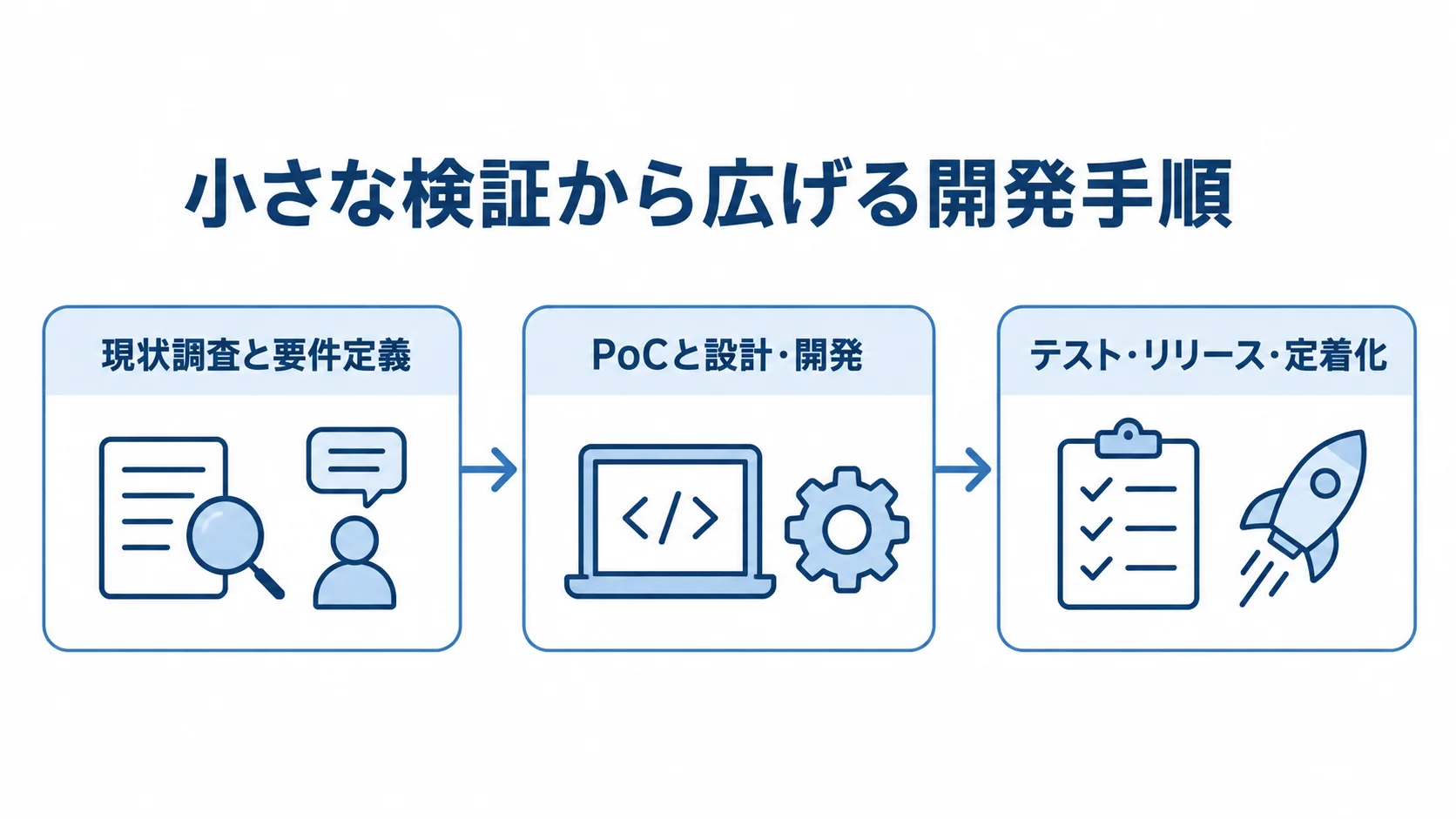 名寄せシステムを段階的に開発する流れ 現状調査と要件定義からPoC・設計開発を経て、テスト・リリース・定着化へ進む3段階の図解。