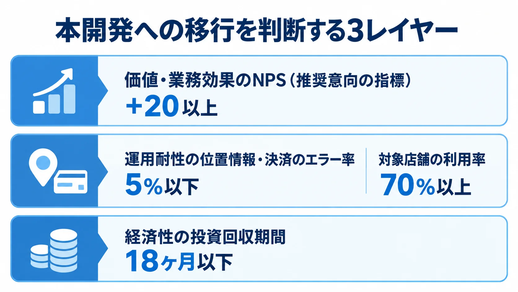 本開発への移行を判断する3レイヤー 価値・業務効果、運用耐性、経済性の3層に、本開発への移行基準を対応させた図。