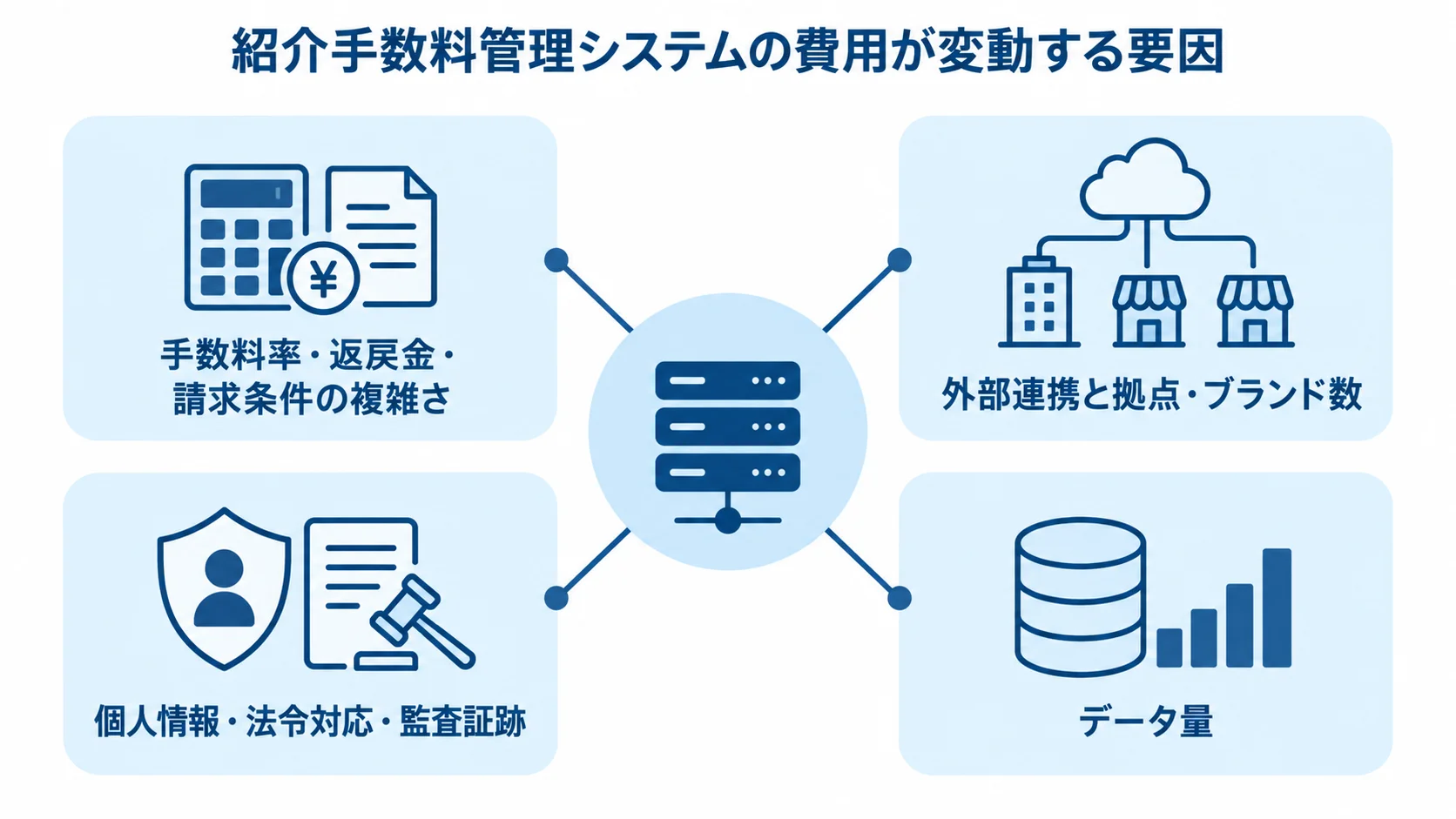 紹介手数料管理システムの費用変動要因 紹介手数料管理システムを中心に、計算条件、外部連携・拠点、法令対応、データ量の4要因を配置した図。