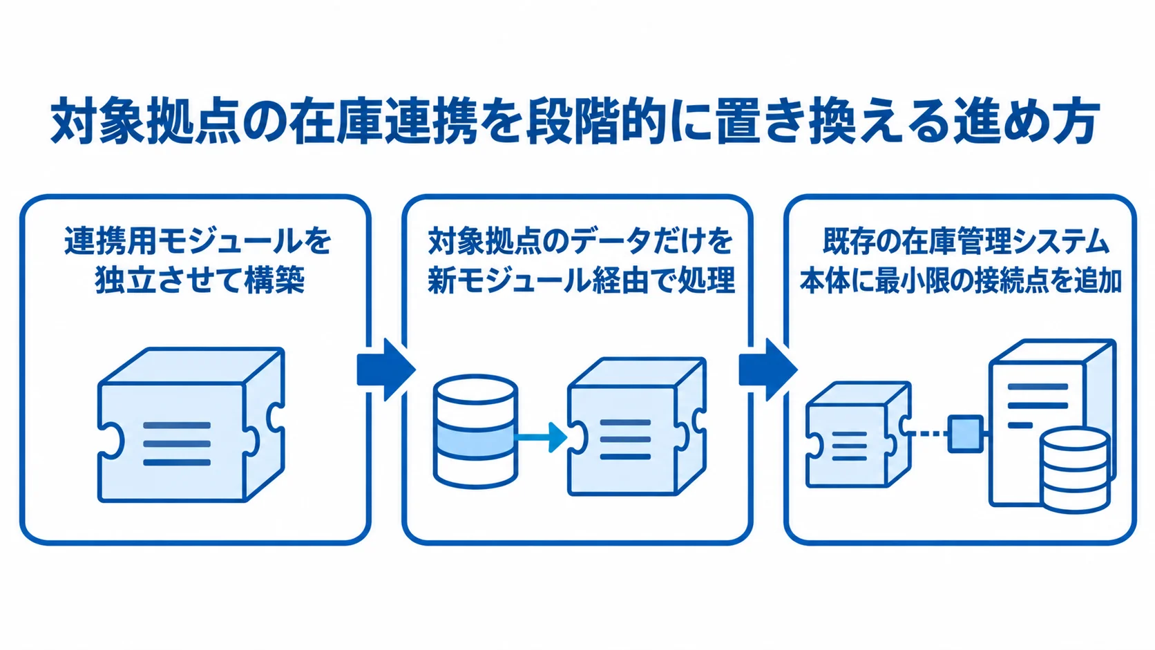 稼働中の在庫管理システムを段階的に置き換える流れ 連携用モジュールの構築から対象拠点データの処理、既存システムへの接続までを順に示す図。