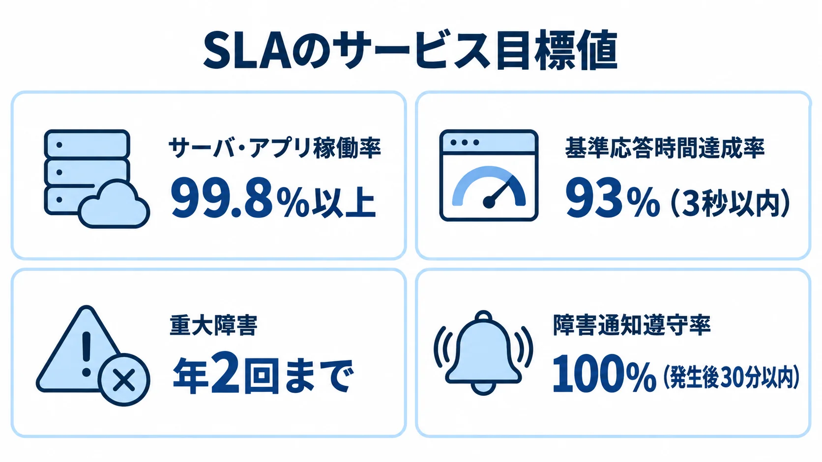 SLAで定める稼働率と障害対応の目標値 SLAの目標値として、サーバ・アプリ稼働率、基準応答時間達成率、重大障害の回数、障害通知遵守率を示す図解。