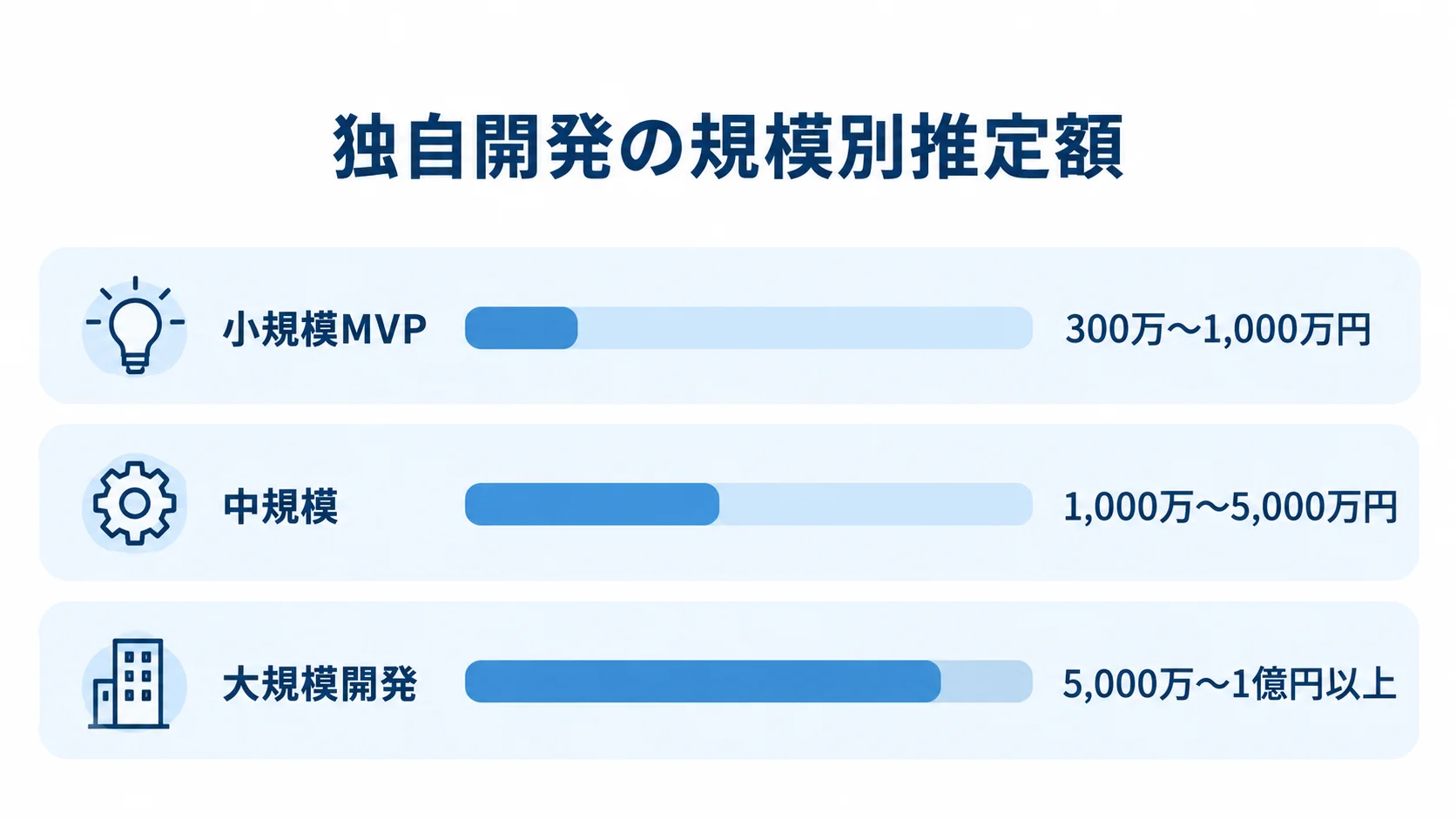 独自開発の規模別費用レンジ 小規模MVP、中規模、大規模開発の順に、独自開発の推定額レンジを横棒で比較した図。