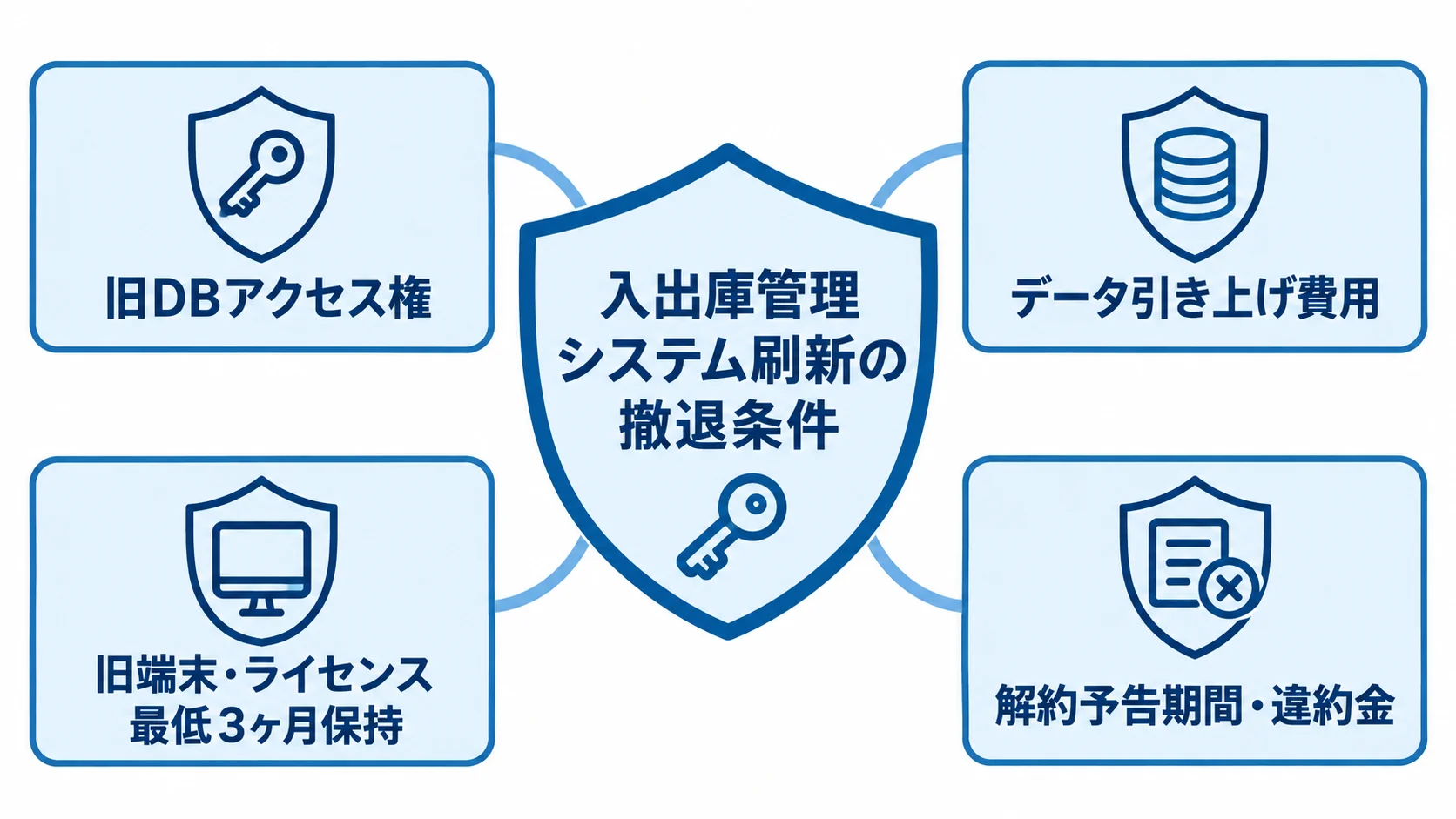 システム移行に備える契約上の撤退条件 旧DBアクセス権、データ引き上げ費用、旧端末の保持、解約条件でシステム移行を支える図。