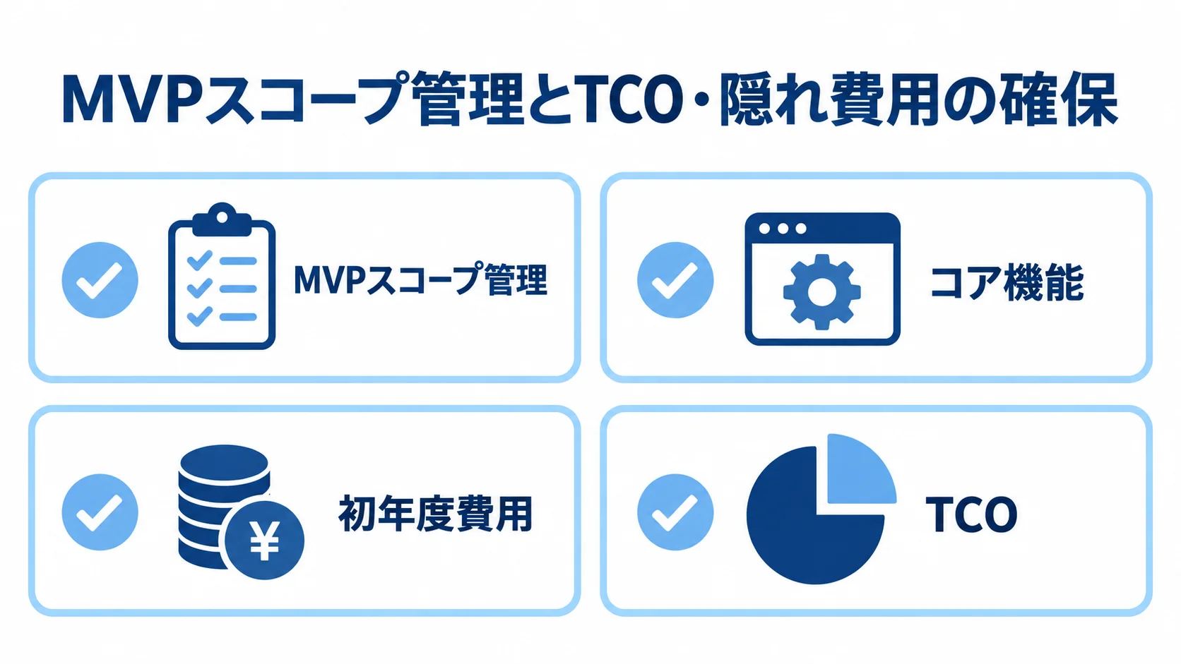 MVP開発の範囲と費用の確認項目 MVPスコープ管理、コア機能、初年度費用、TCOの4項目を並べた確認図。