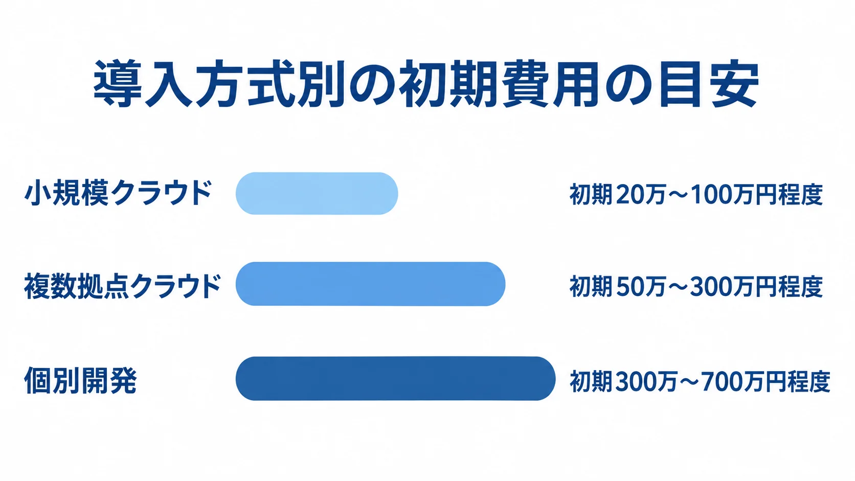導入方式別の初期費用レンジを示す図 小規模クラウド、複数拠点クラウド、個別開発の初期費用レンジを比べる横棒図。