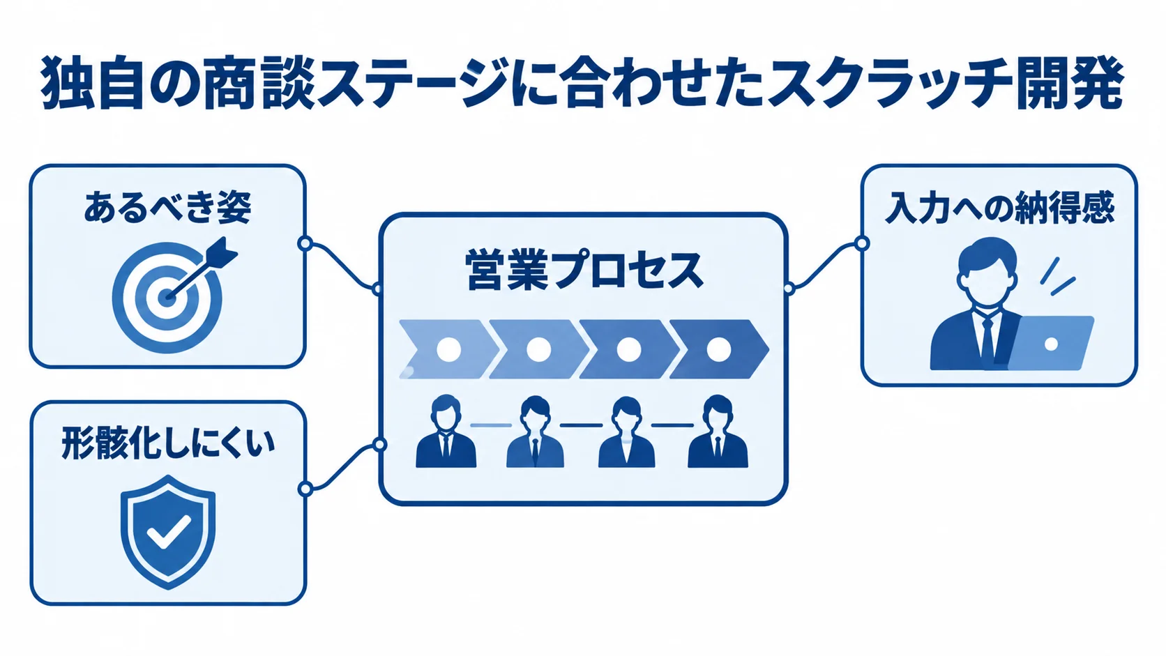 独自の商談ステージを実装するスクラッチ開発 独自の商談ステージに合わせたスクラッチ開発を中央に置き、営業プロセス、あるべき姿、入力への納得感、形骸化しにくさを注釈で示した図。