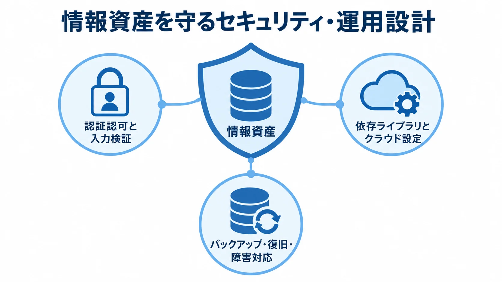 情報資産を守るセキュリティと運用設計 情報資産を中央に置き、認証認可と入力検証、依存ライブラリとクラウド設定、バックアップ・復旧・障害対応で囲んだ図です。