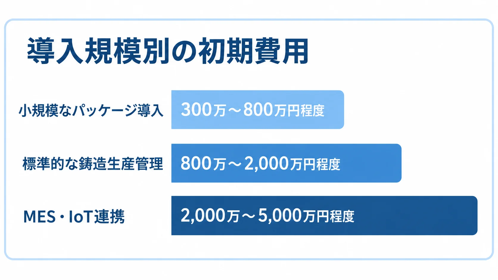 鋳造業向けシステムの導入規模別初期費用レンジ 小規模なパッケージ導入、標準的な鋳造生産管理、MES・IoT連携の初期費用レンジを比較した横棒グラフ