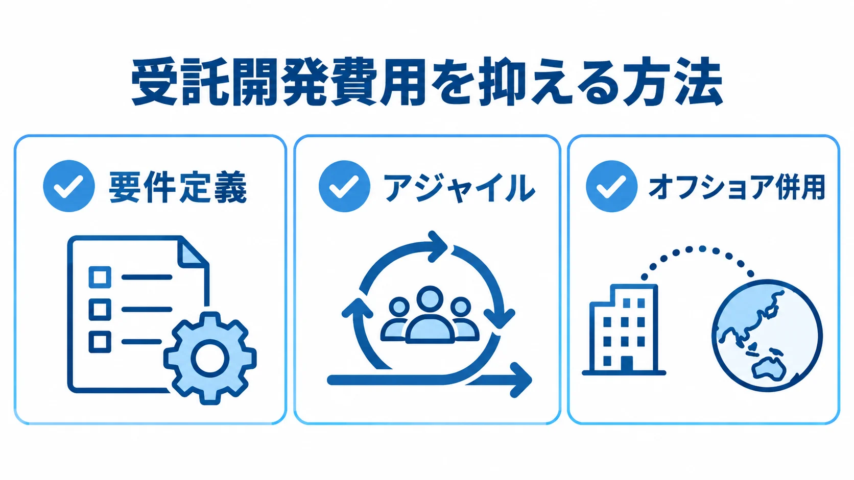 受託開発費用を抑える方法 受託開発費用を抑える方法として、要件定義、アジャイル、オフショア併用を並べた図。
