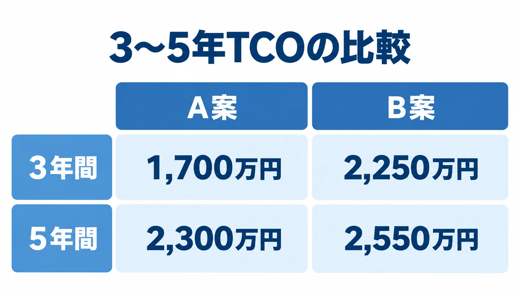 年数別のTCO総額比較 A案とB案の3年間・5年間のTCO総額を並べて比較した図。