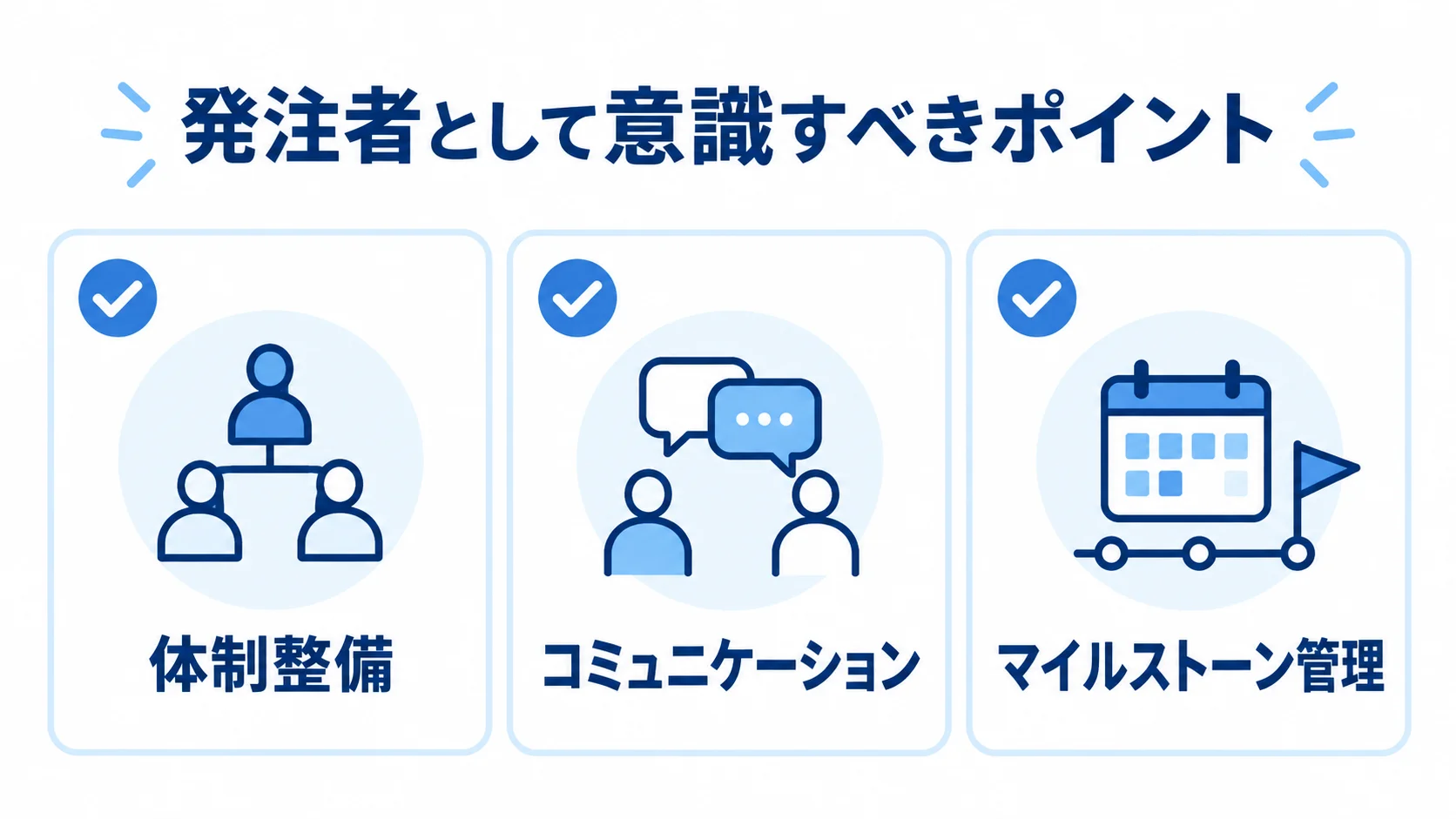 受託開発の発注を支える3つの管理ポイント 受託開発の発注を成功させる体制整備、コミュニケーション、マイルストーン管理を3つのチェック項目で示す図解。