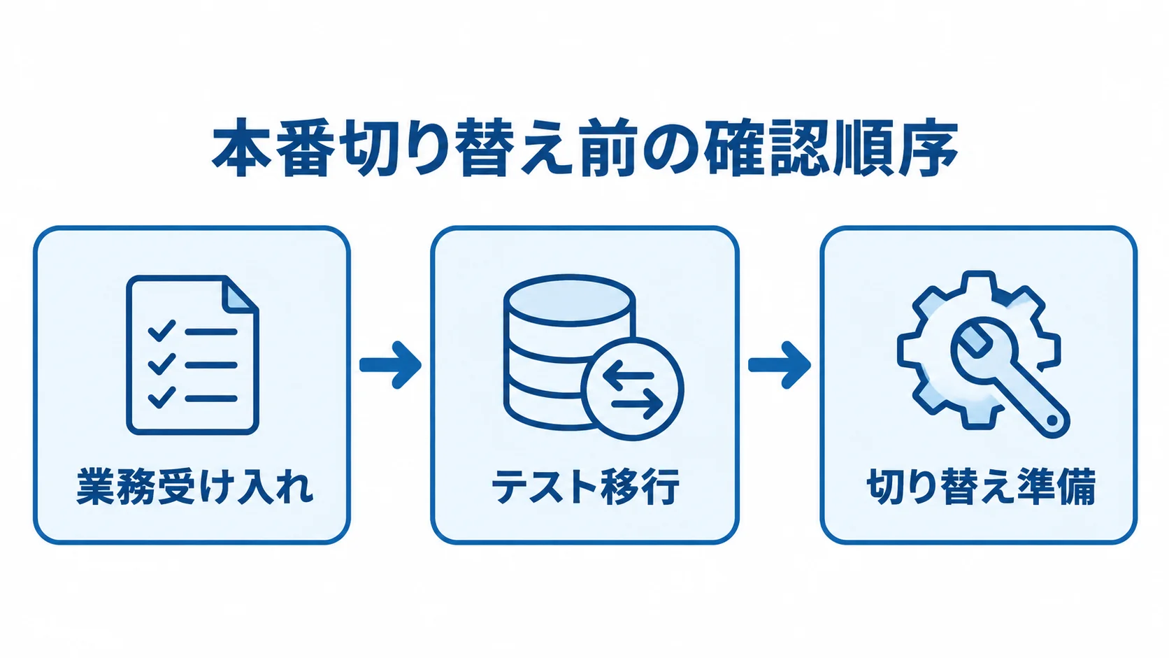 本番切り替え前の確認順序 業務受け入れ、テスト移行、切り替え準備を左から右へつないだ図。