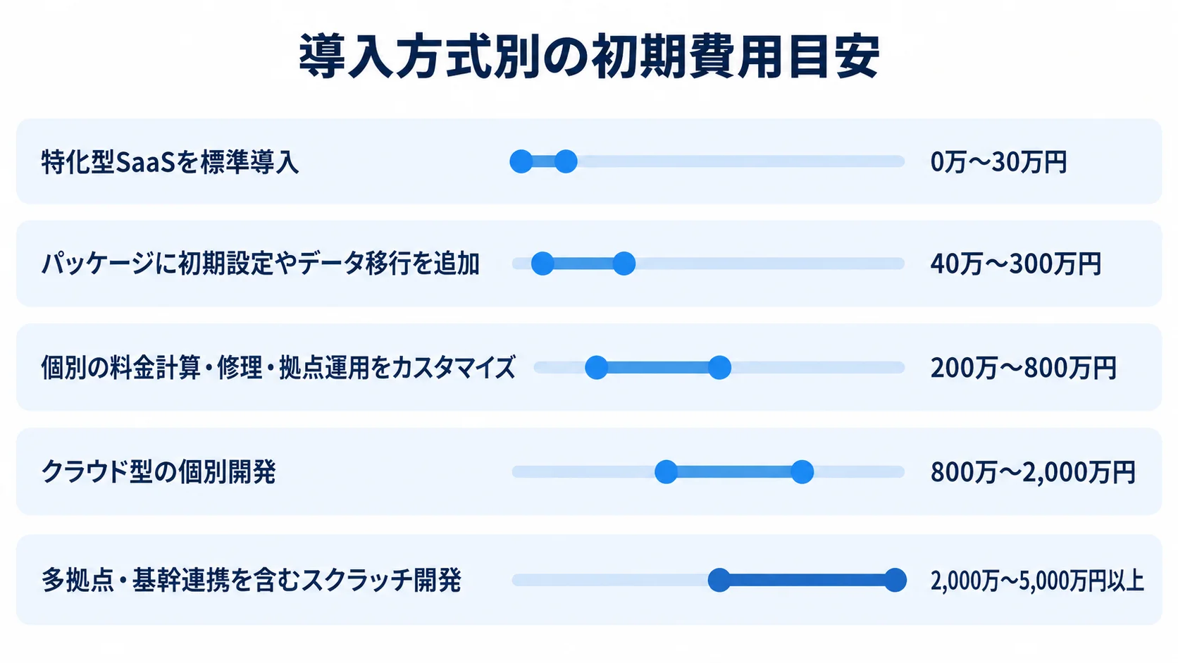 レンタル管理システムの方式別初期費用 5つの導入方式について、特化型SaaSからスクラッチ開発までの初期費用目安を横棒で比べた図