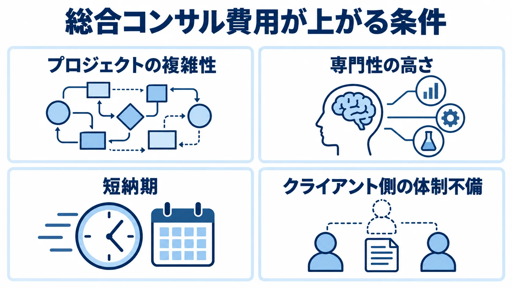 総合コンサルの費用に影響する4条件 総合コンサル費用が上がる4条件を示すパネル図。