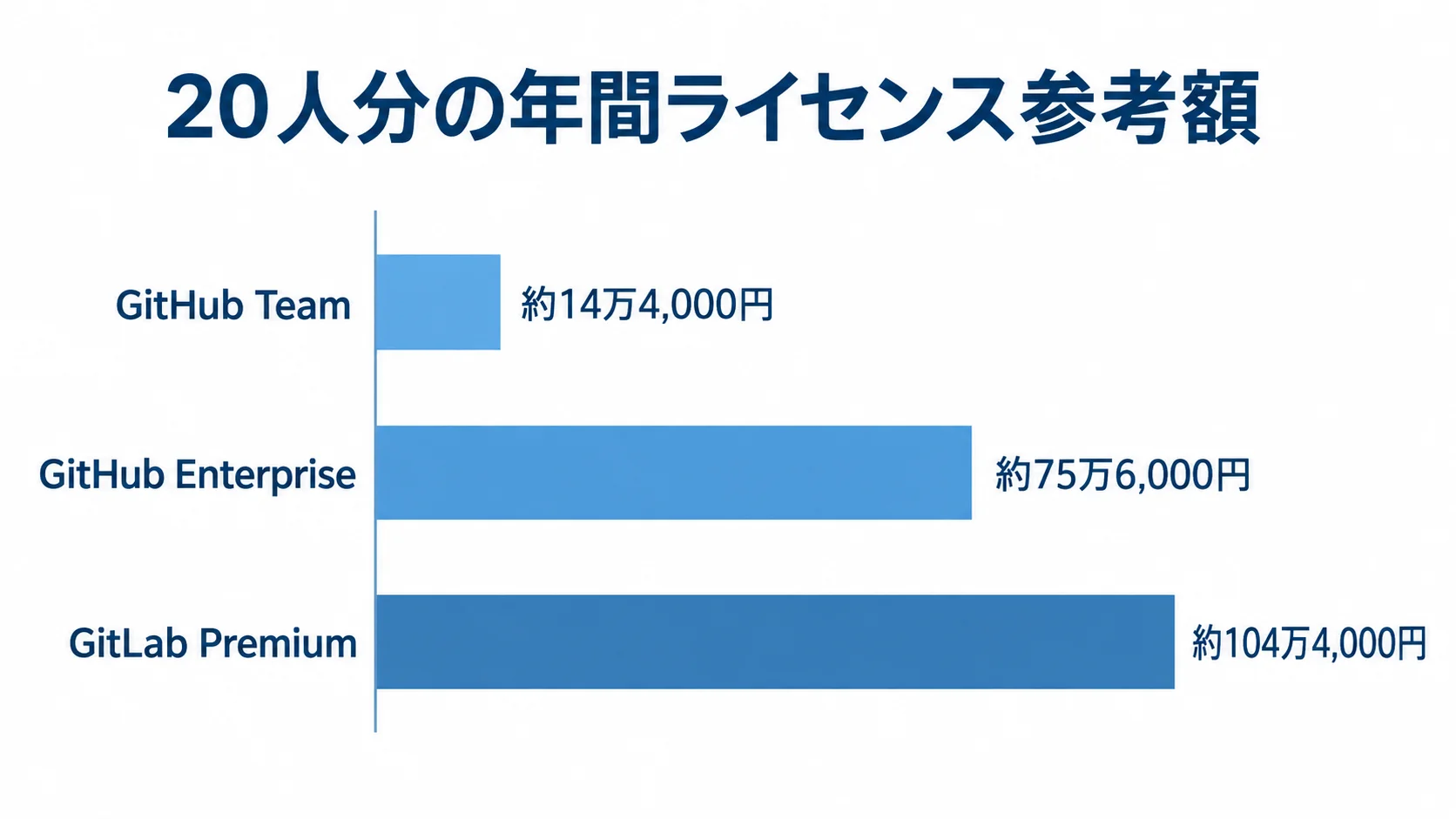 GitHub・GitLabの年間ライセンス参考額 GitHub Team、GitHub Enterprise、GitLab Premiumの20人分の年間参考額を比べる横棒図。