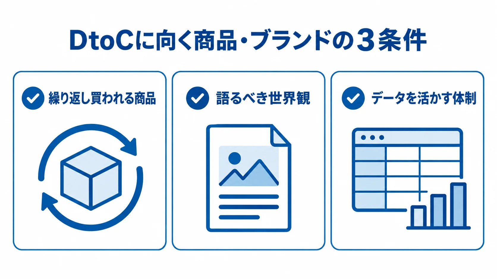 DtoCとの適合性を確認する3条件 DtoCに向くかを確認する、リピートされる商品、ブランドの世界観、データ活用体制の3条件。