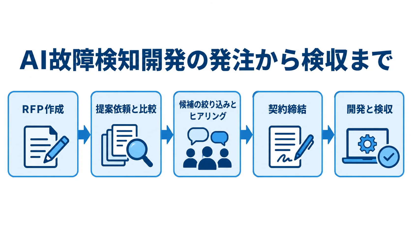 AI故障検知開発の発注から検収までの進行順 RFP作成から提案比較、ヒアリング、契約、開発と検収へ進む5段階の流れ図