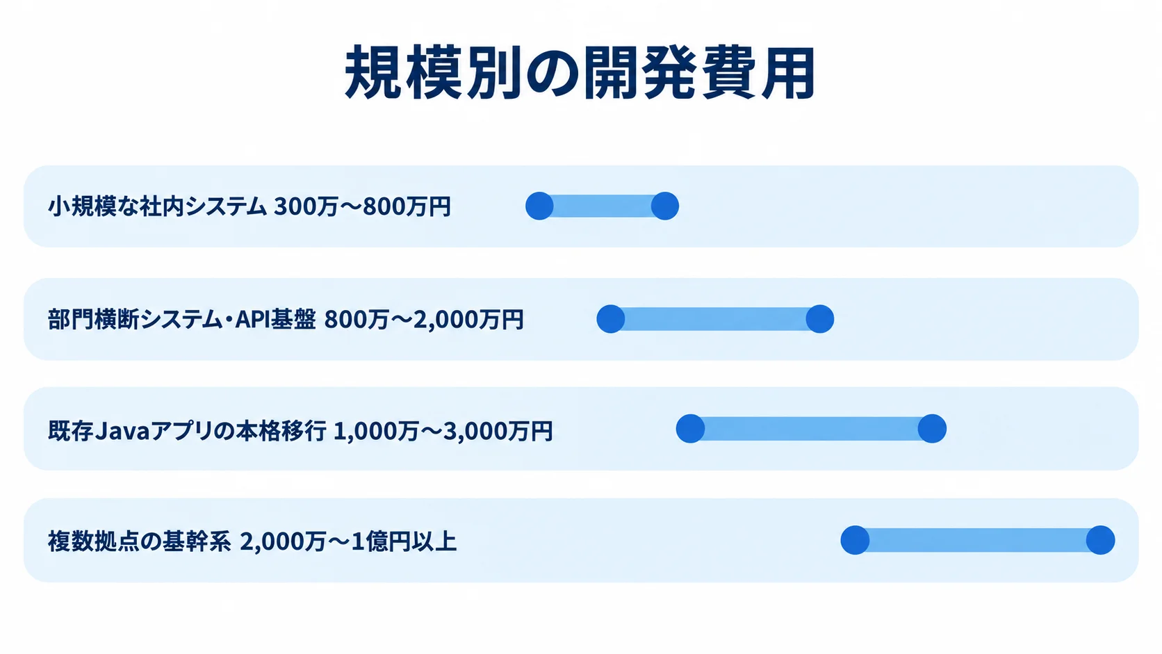 システム規模別の開発費用相場 小規模な社内システムから複数拠点の基幹系まで、4種類の開発費用の範囲を横棒で比較する図。