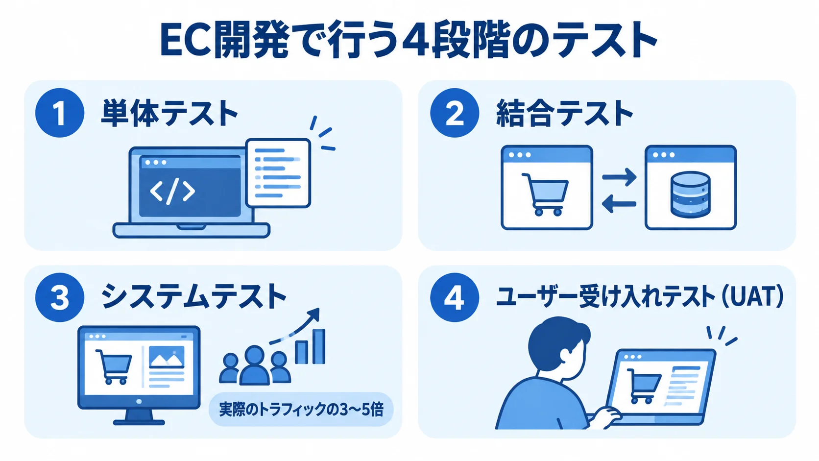 EC開発の4段階テストと負荷テストの目安 EC開発の単体・結合・システム・ユーザー受け入れテストを並べた4段階の図。システムテストには実際のトラフィックの3〜5倍の負荷テスト目安を示す。